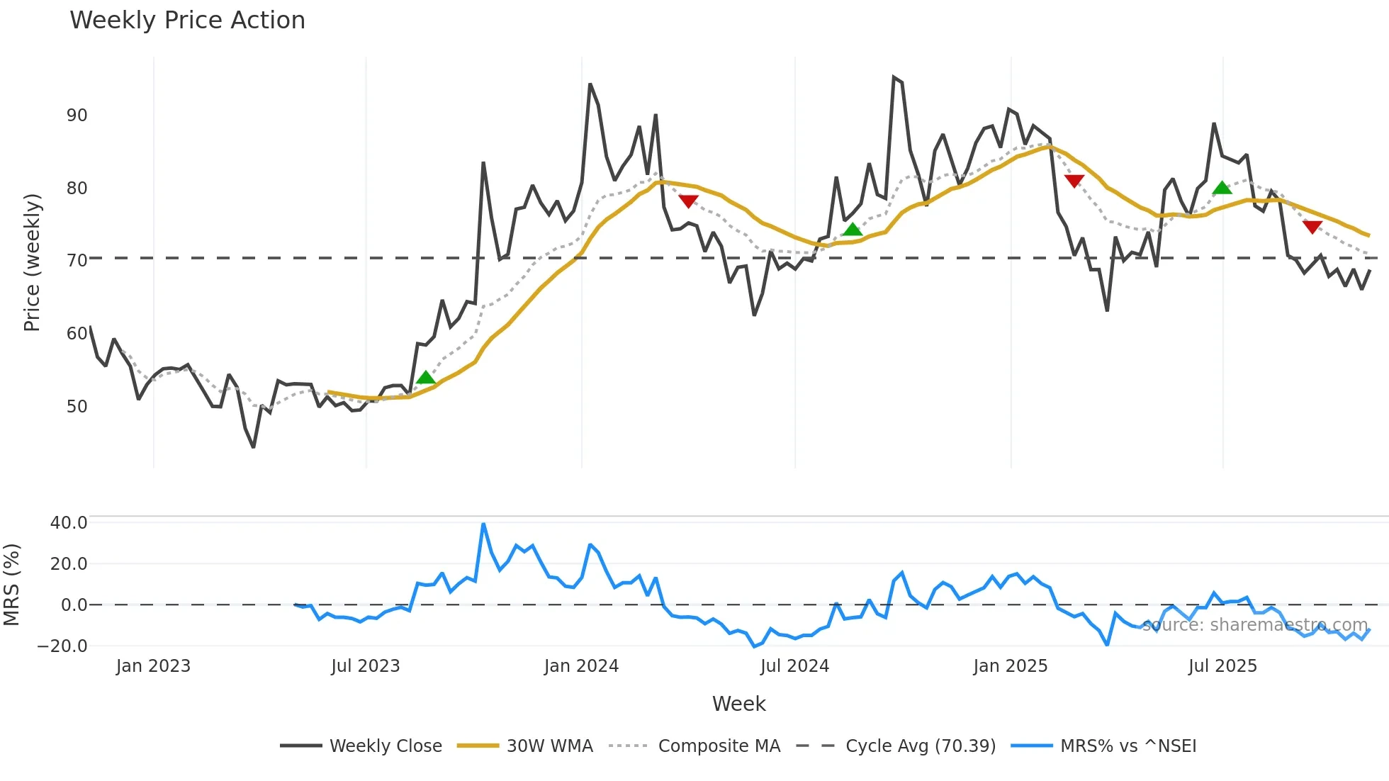 MUKTAARTS weekly Price Action chart, closing 2025-11-03