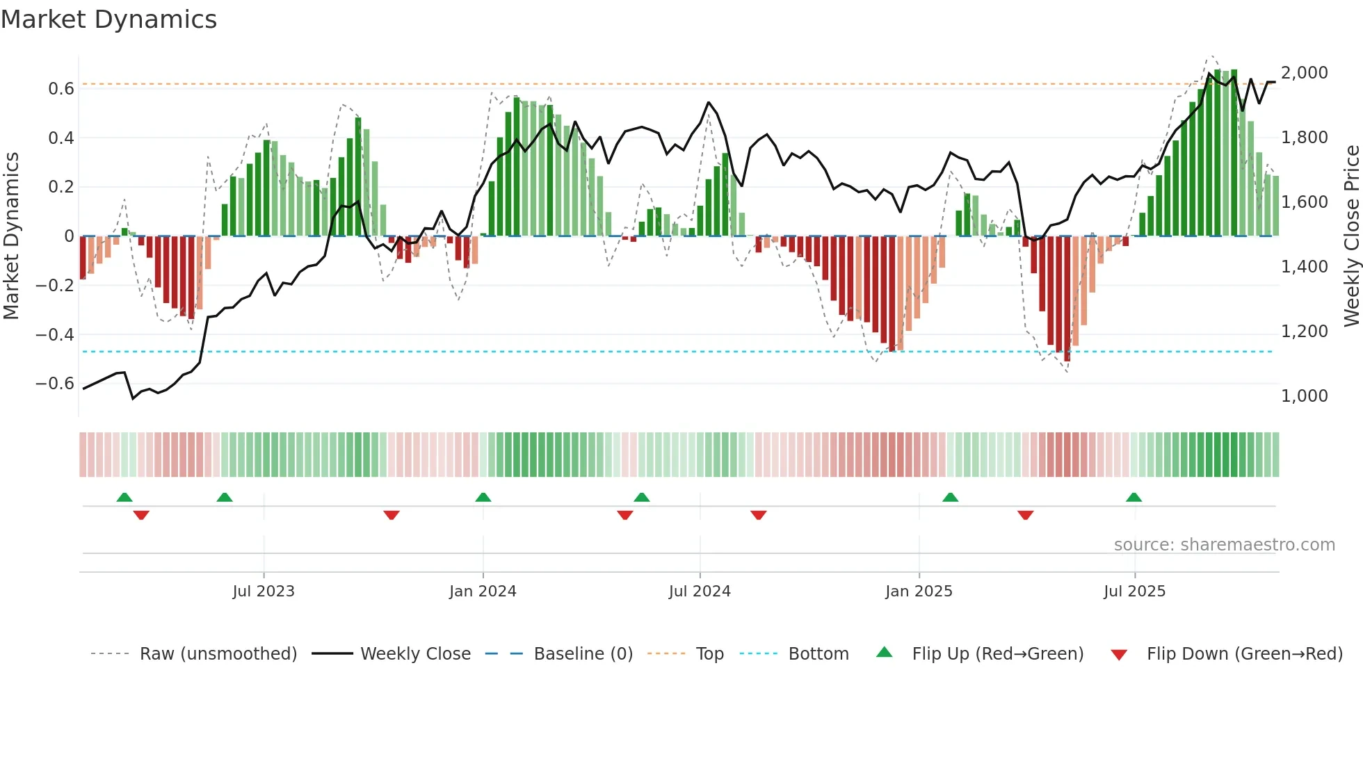 7239 weekly Market Dynamics chart
