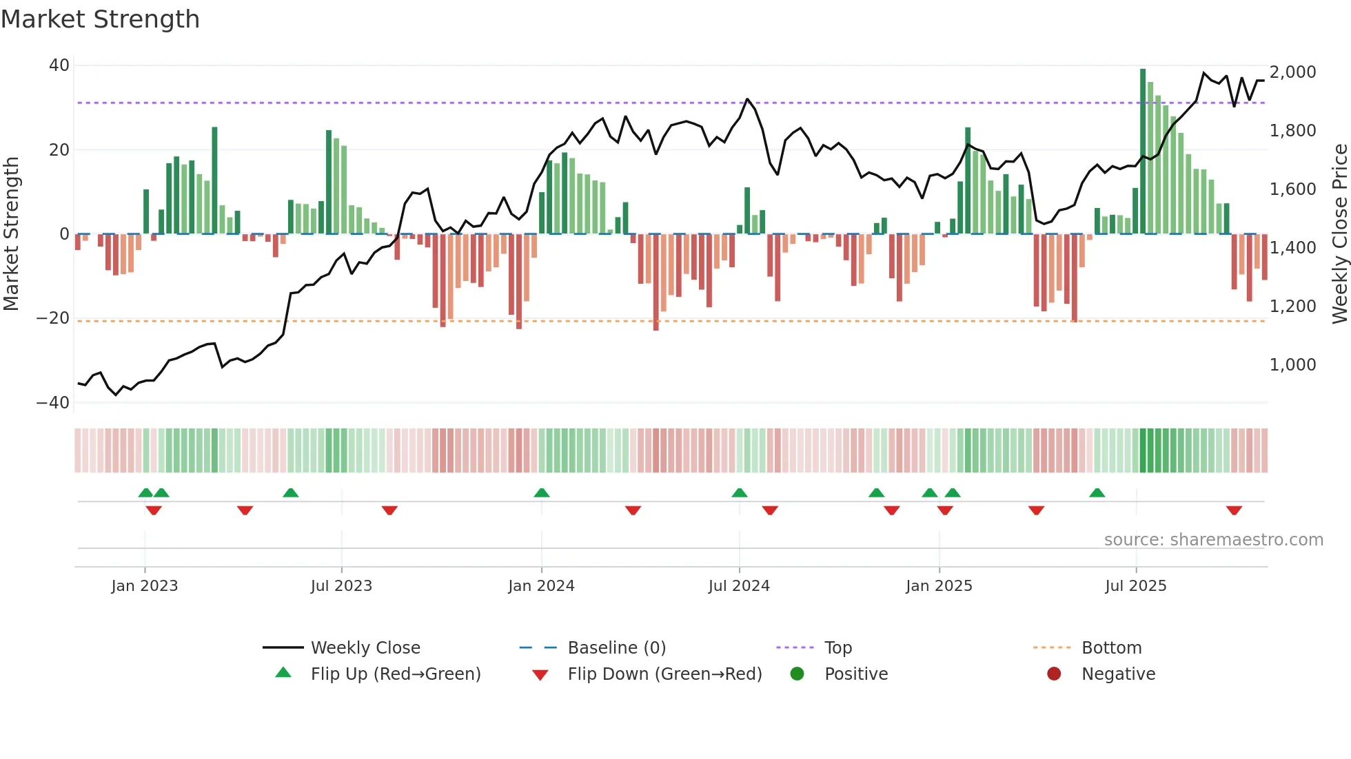 7239 weekly Market Strength chart