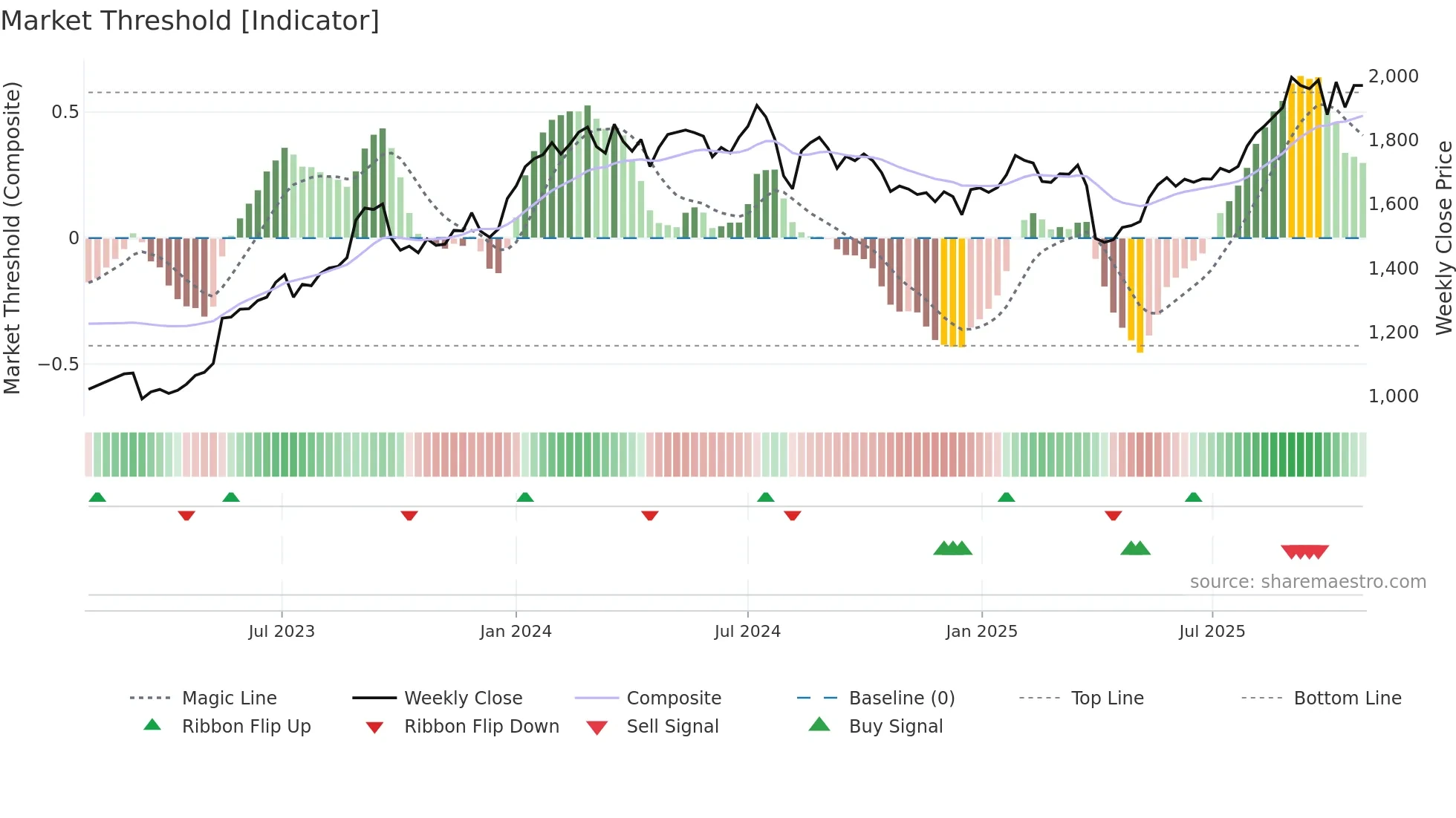 7239 weekly Market Threshold chart