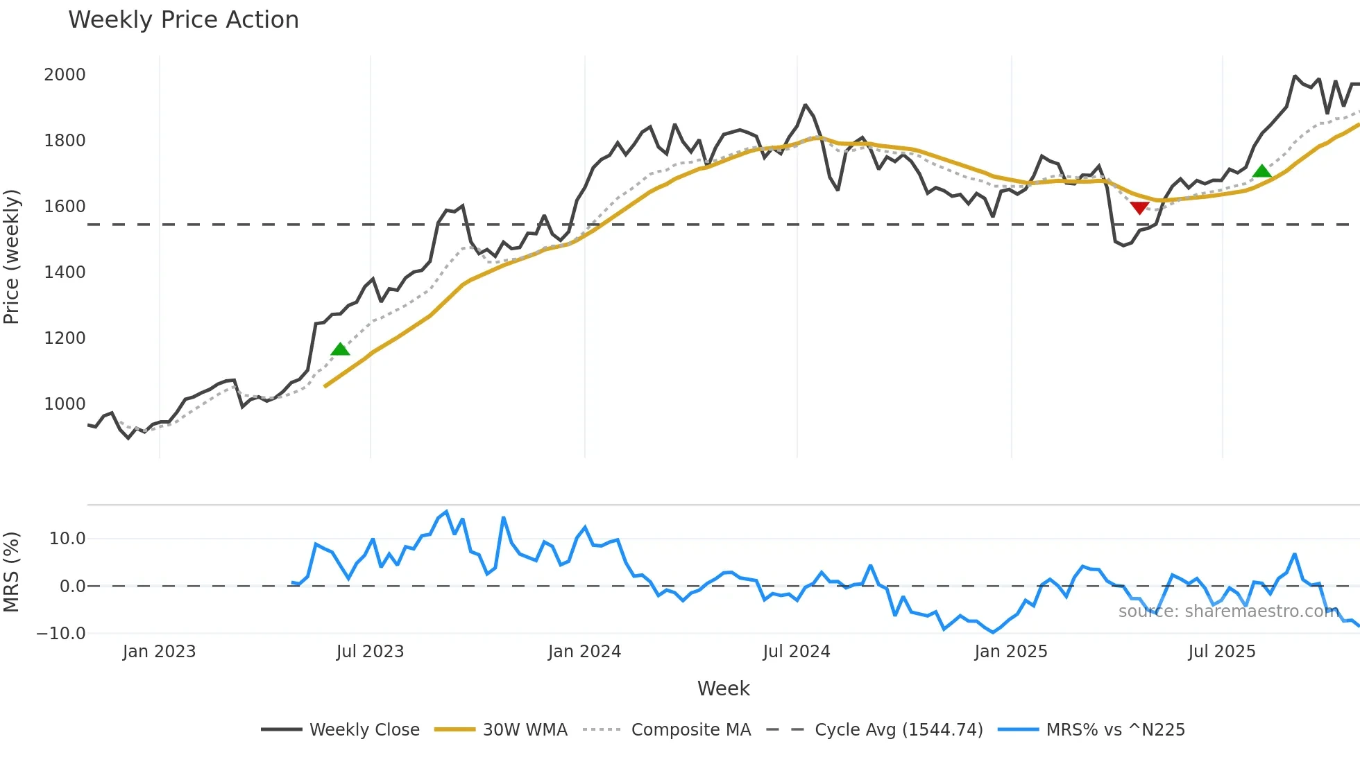 7239 weekly Price Action chart, closing 2025-10-27