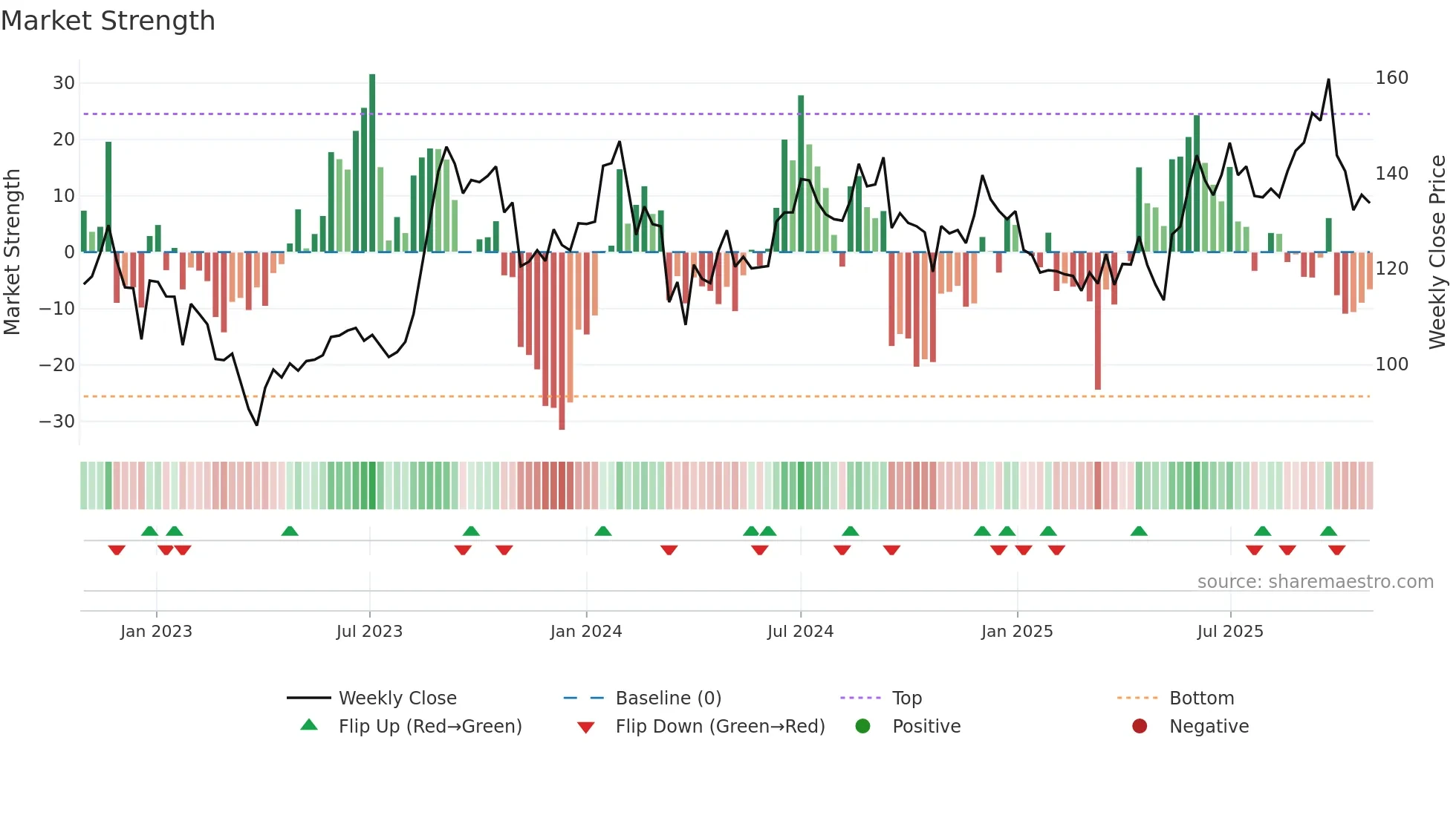 RUCHIRA weekly Market Strength chart