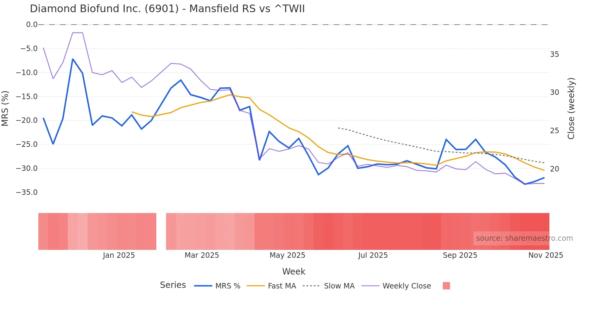 6901 Mansfield Relative Strength chart