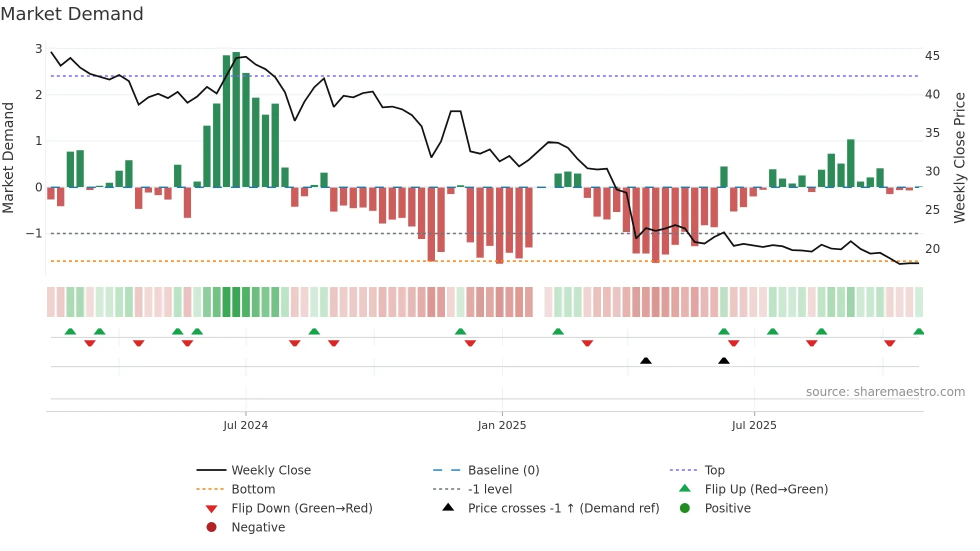 6901 weekly Market Demand chart