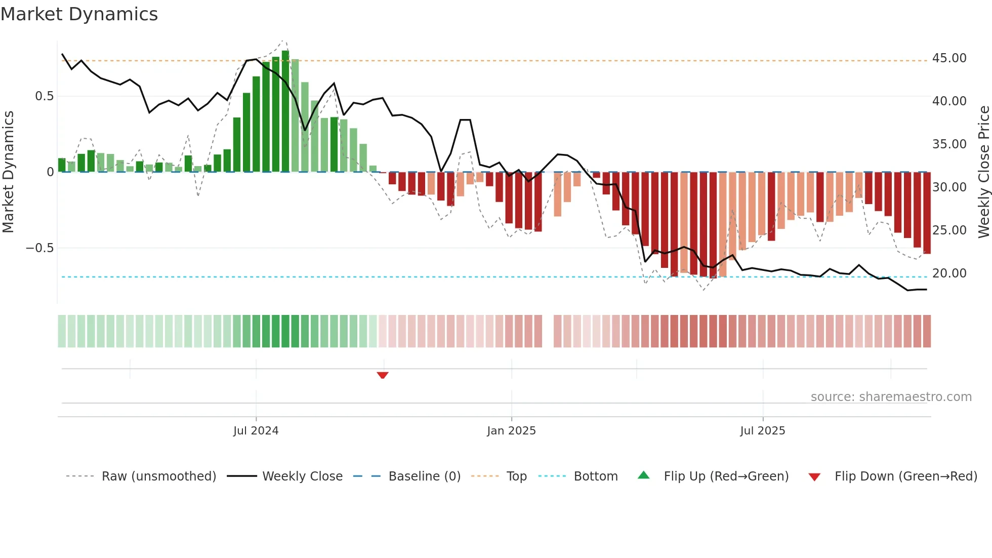 6901 weekly Market Dynamics chart
