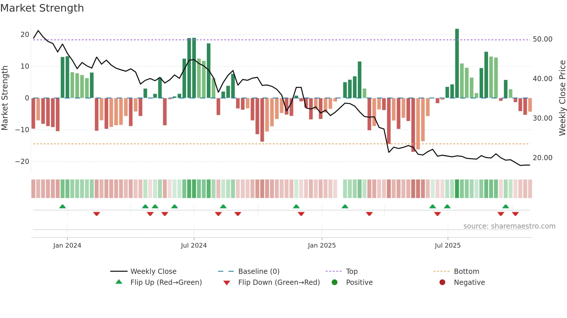 6901 weekly Market Strength chart