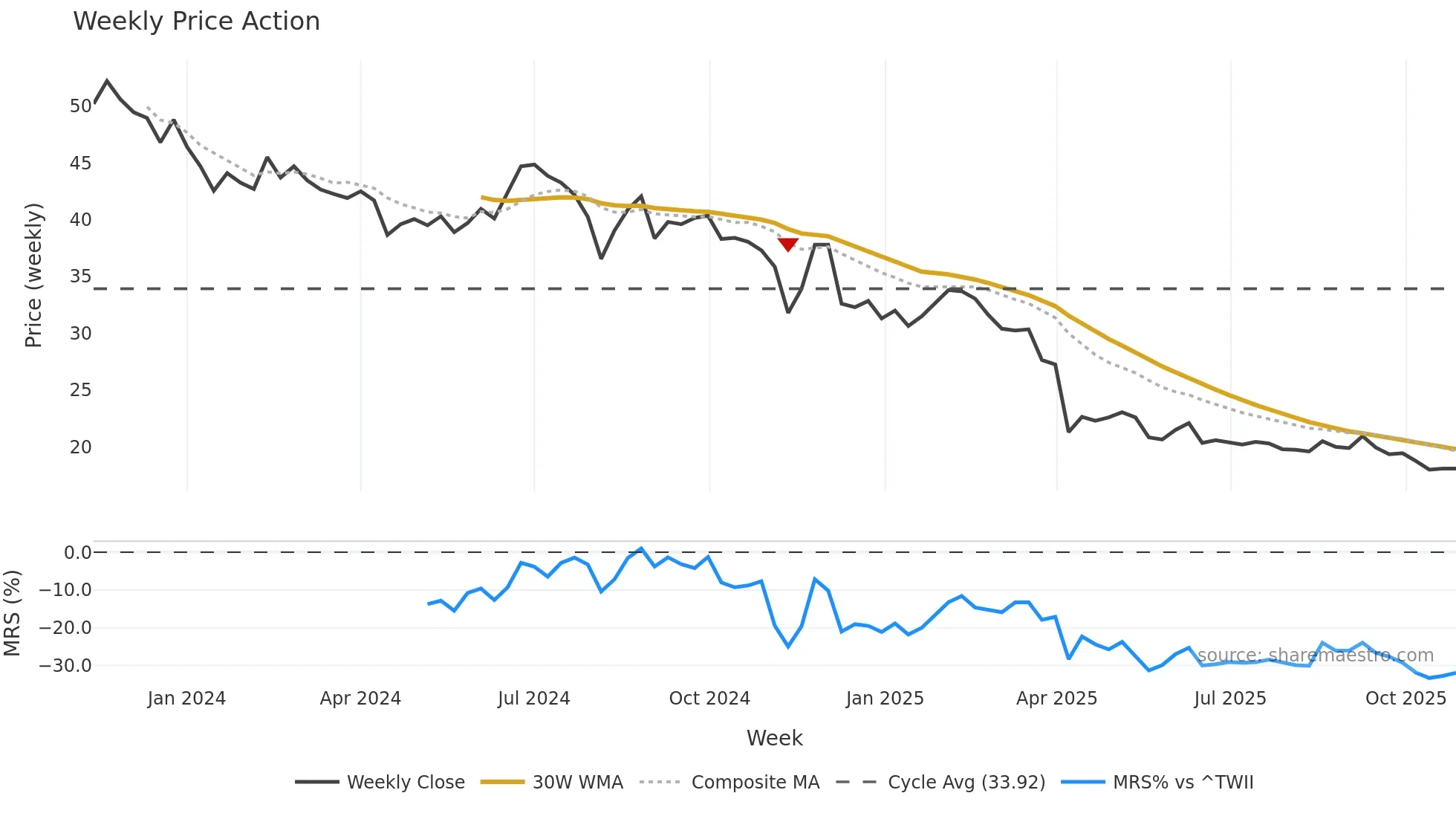 6901 weekly Price Action chart, closing 2025-10-27