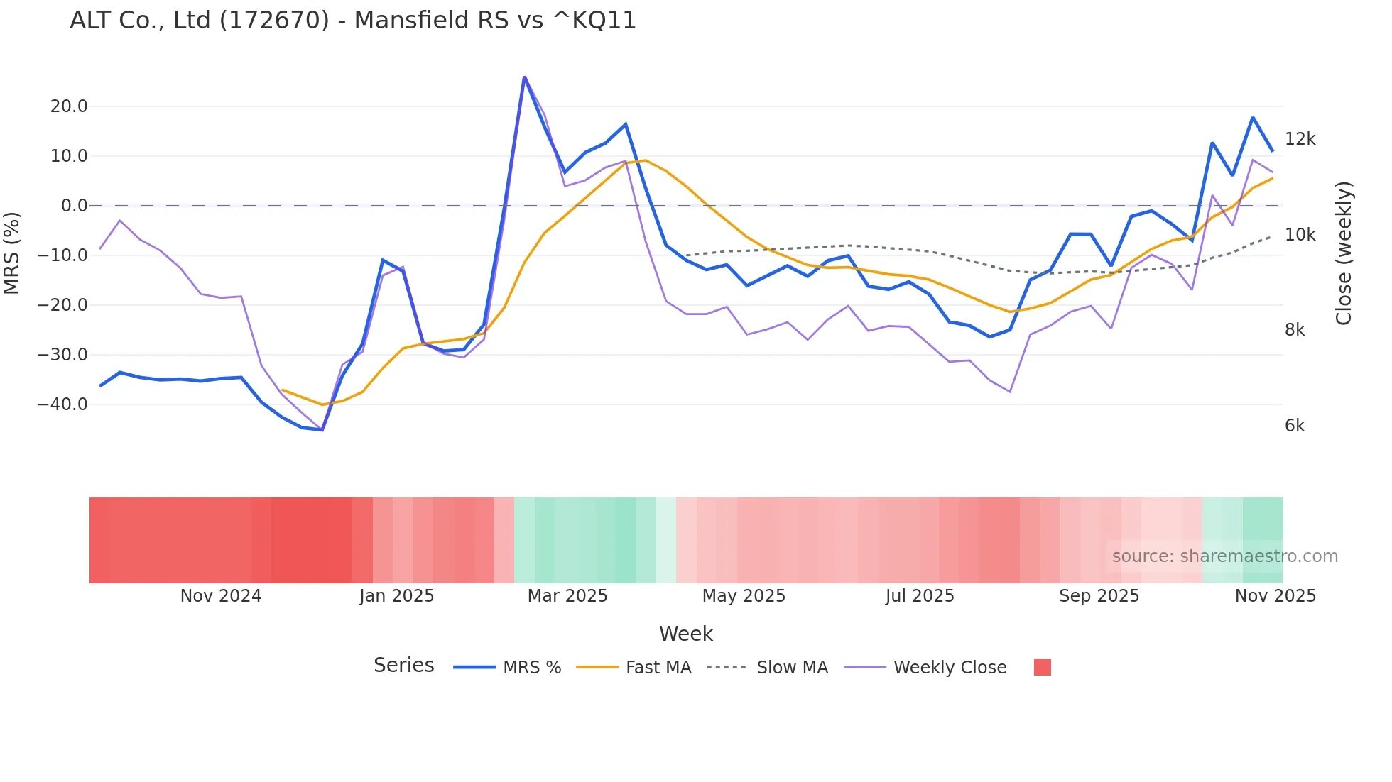 172670 Mansfield Relative Strength chart