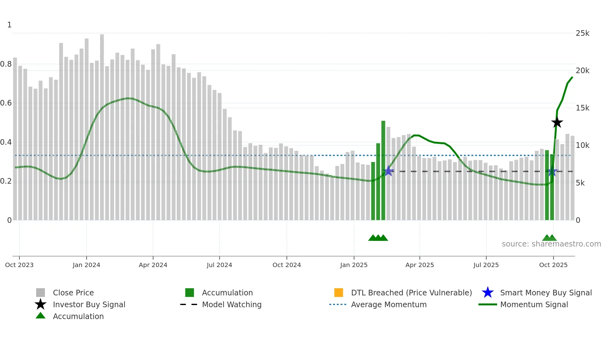 172670 weekly Smart Money chart