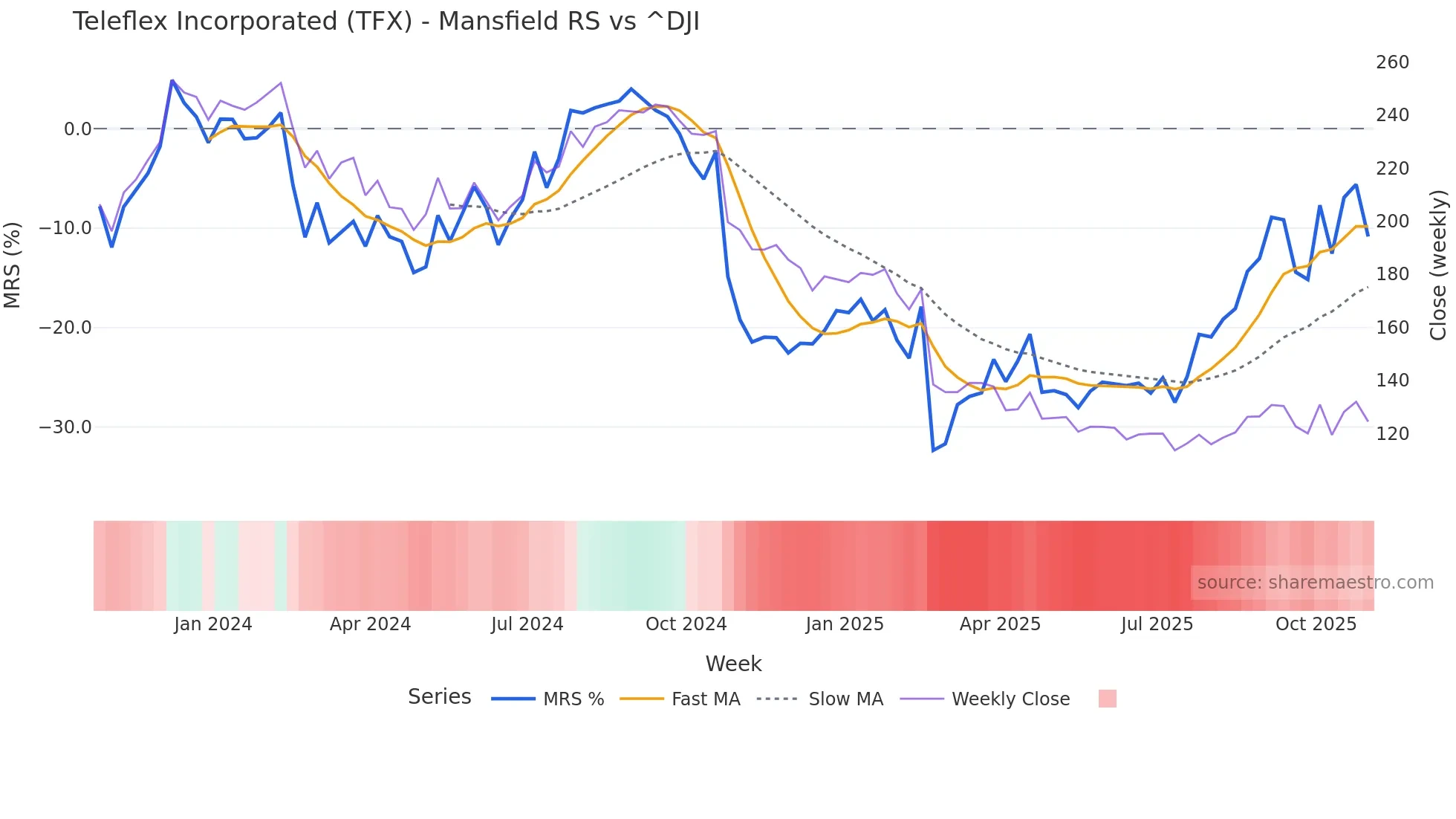 TFX Mansfield Relative Strength chart
