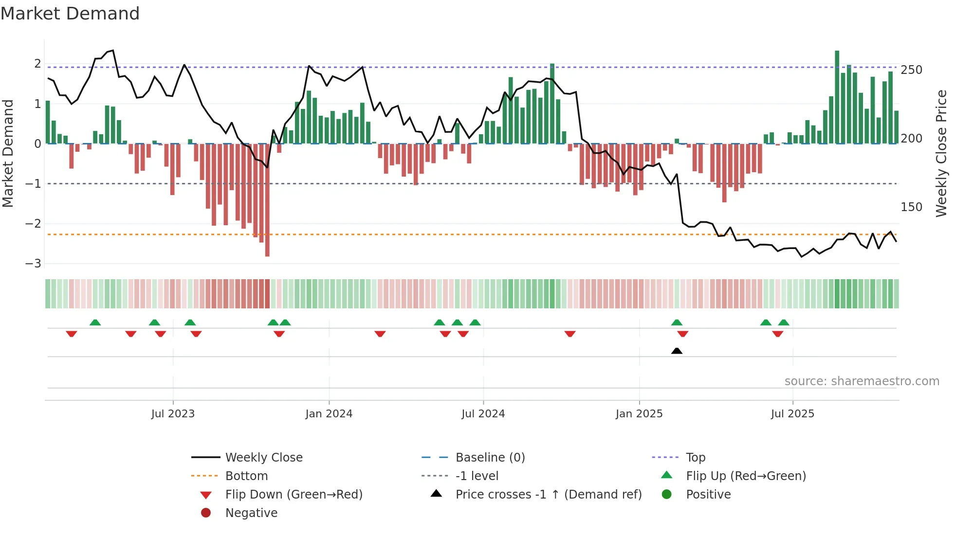 TFX weekly Market Demand chart