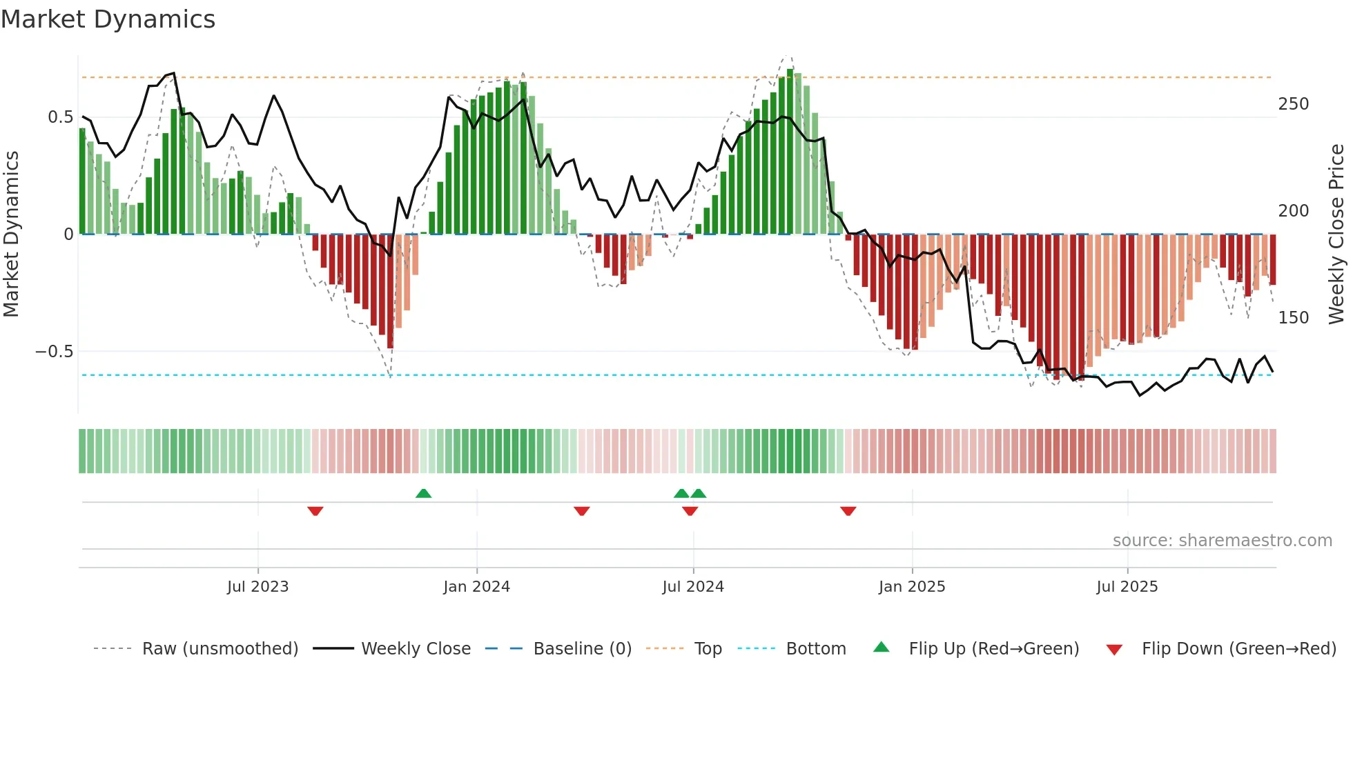 TFX weekly Market Dynamics chart