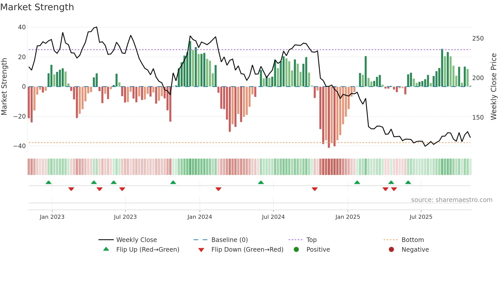 TFX weekly Market Strength chart