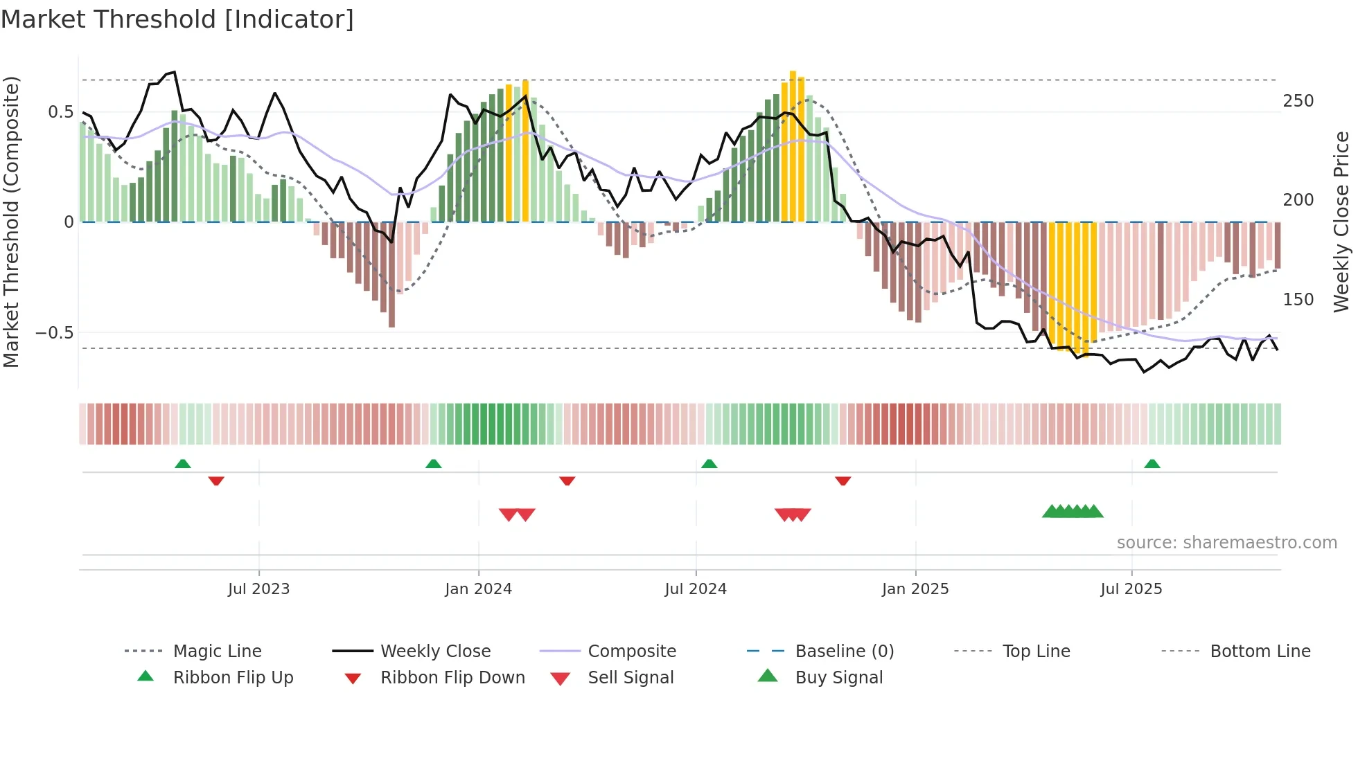 TFX weekly Market Threshold chart