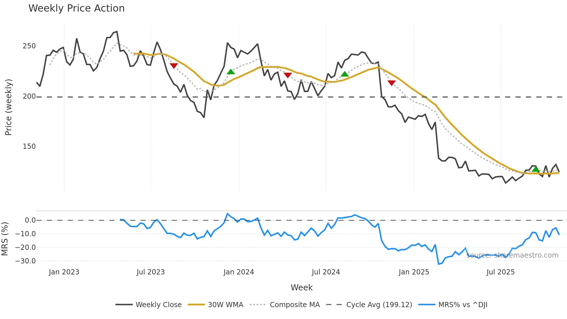 TFX weekly Price Action chart, closing 2025-10-31
