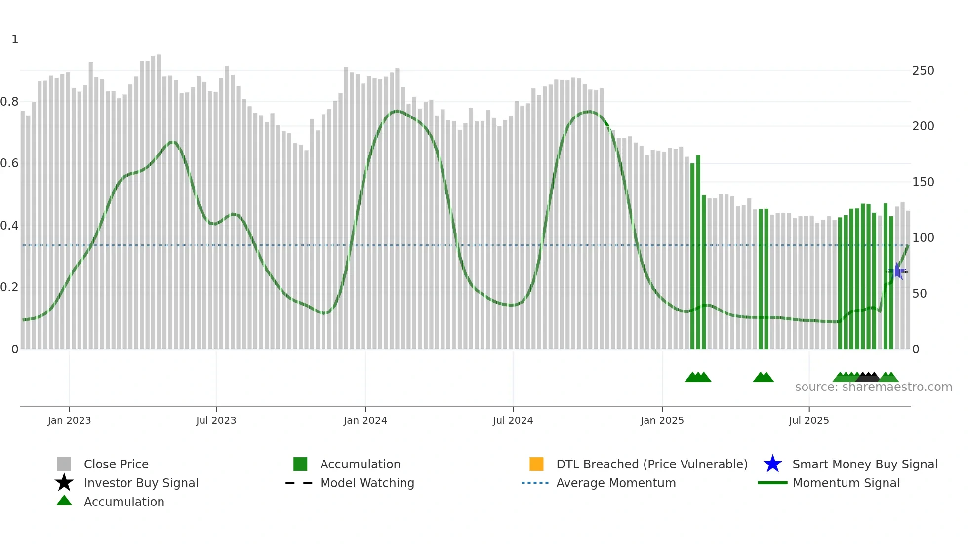 TFX weekly Smart Money chart