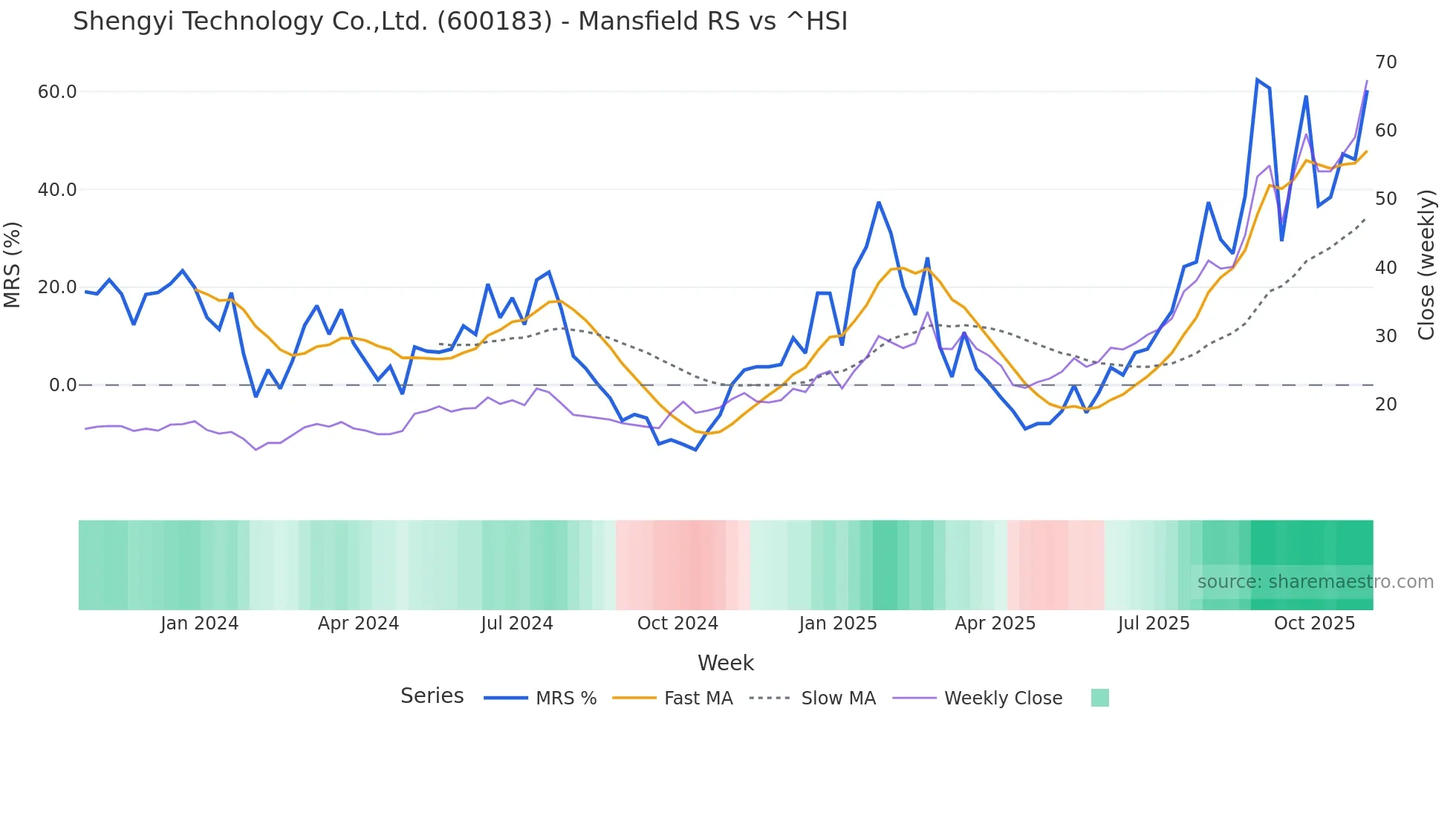 600183 Mansfield Relative Strength chart