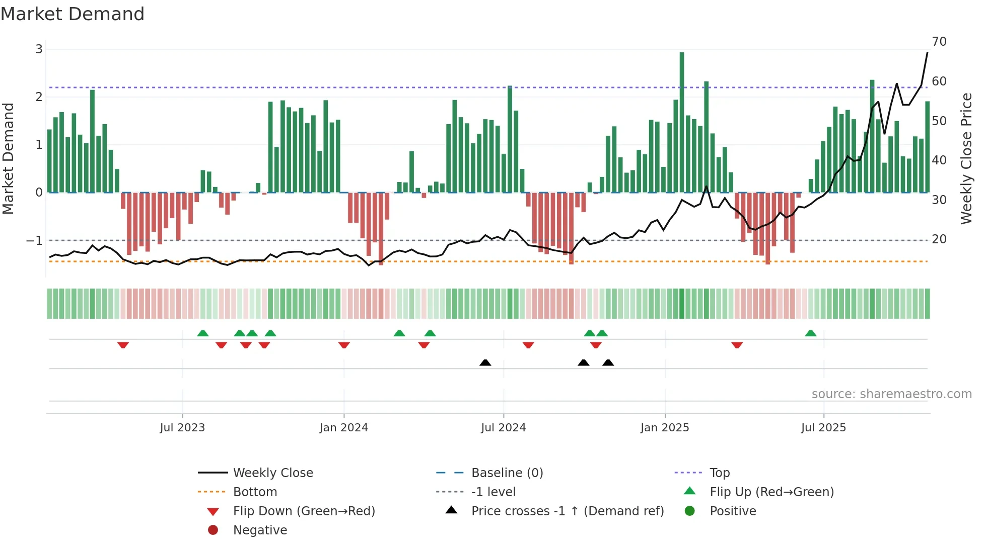 600183 weekly Market Demand chart