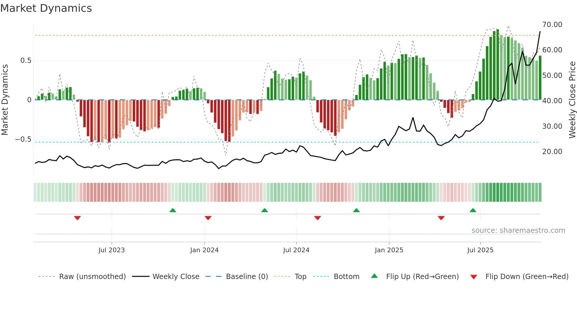 600183 weekly Market Dynamics chart