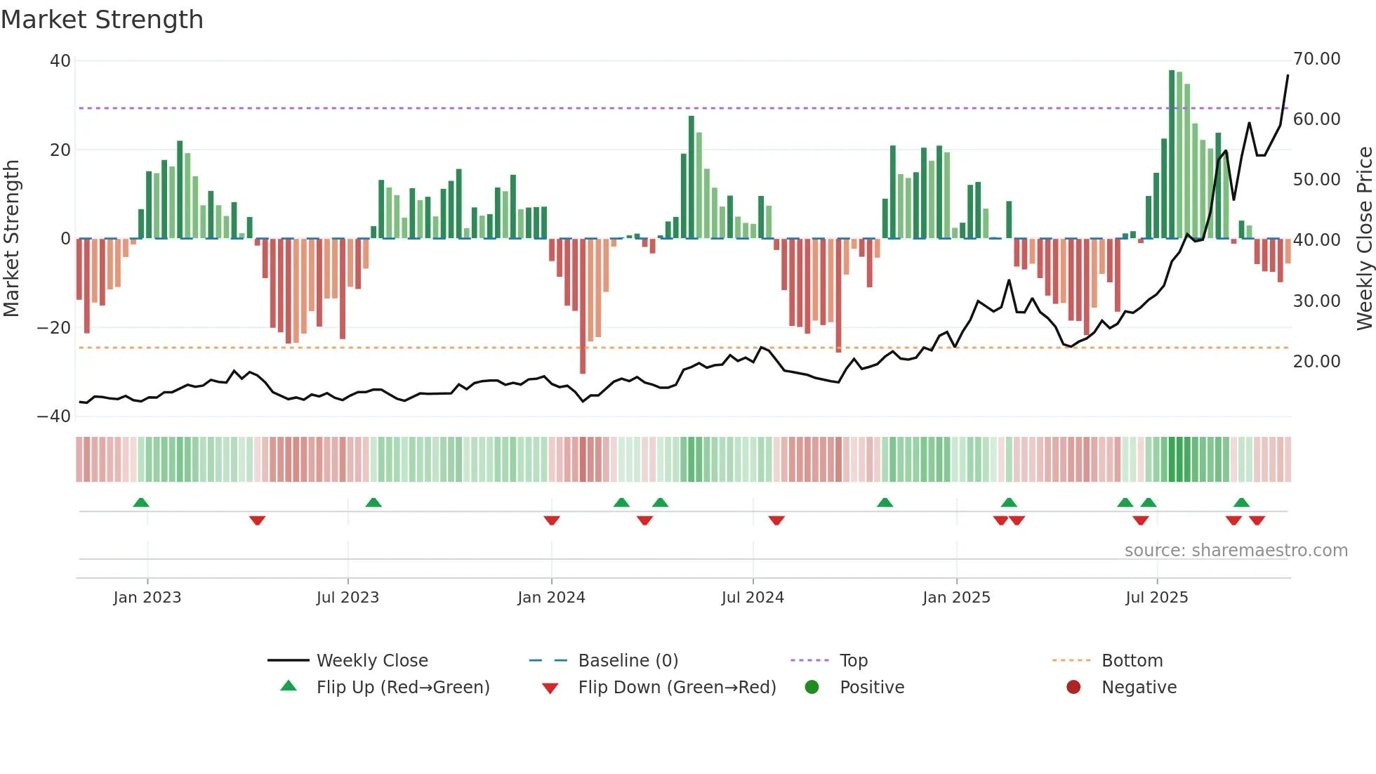 600183 weekly Market Strength chart