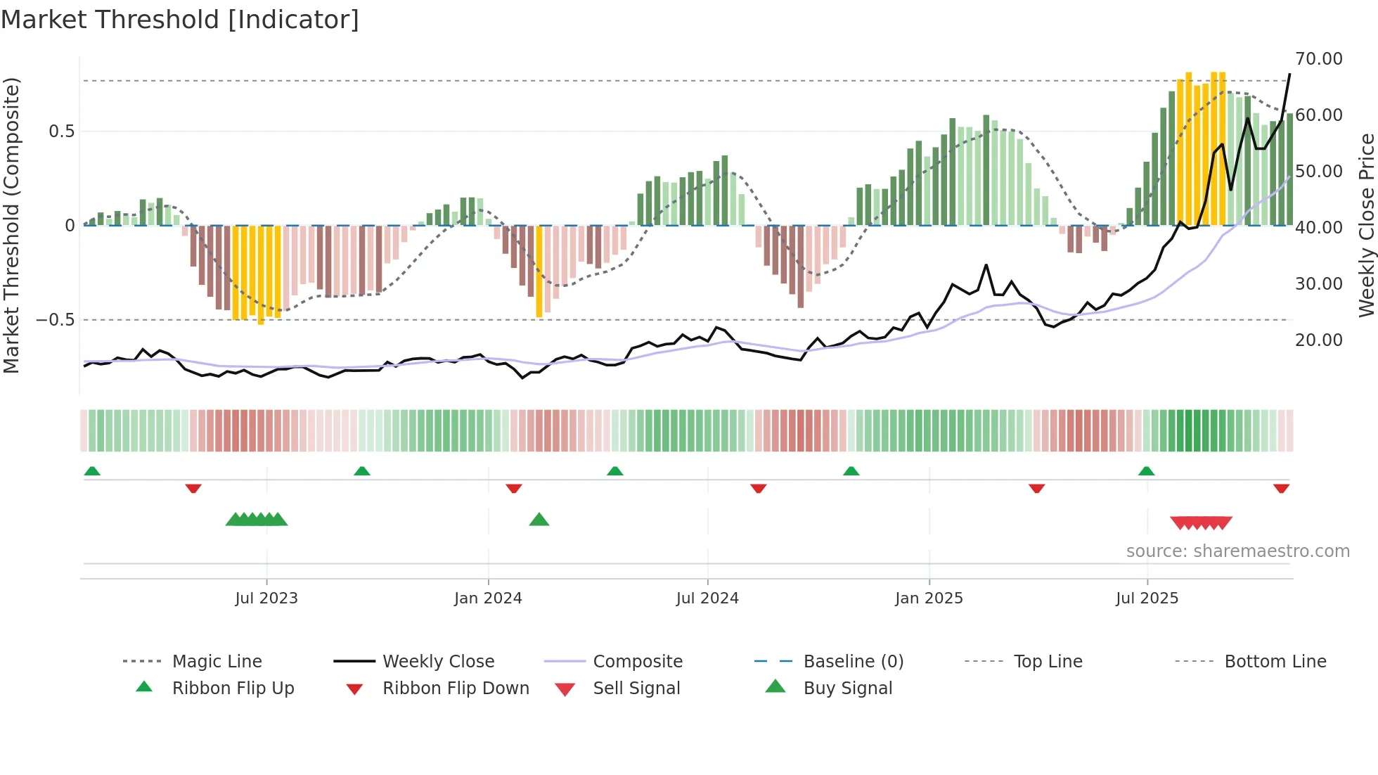 600183 weekly Market Threshold chart
