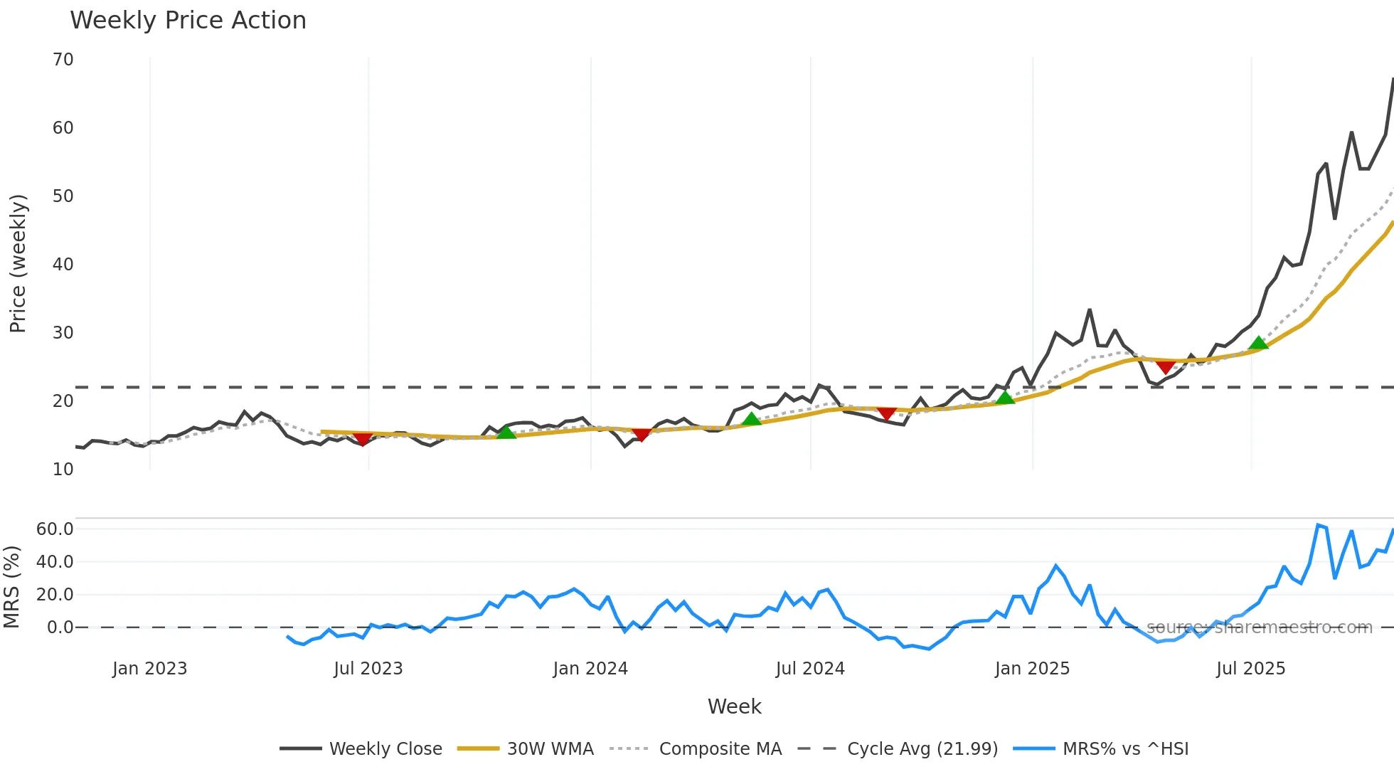 600183 weekly Price Action chart, closing 2025-10-27