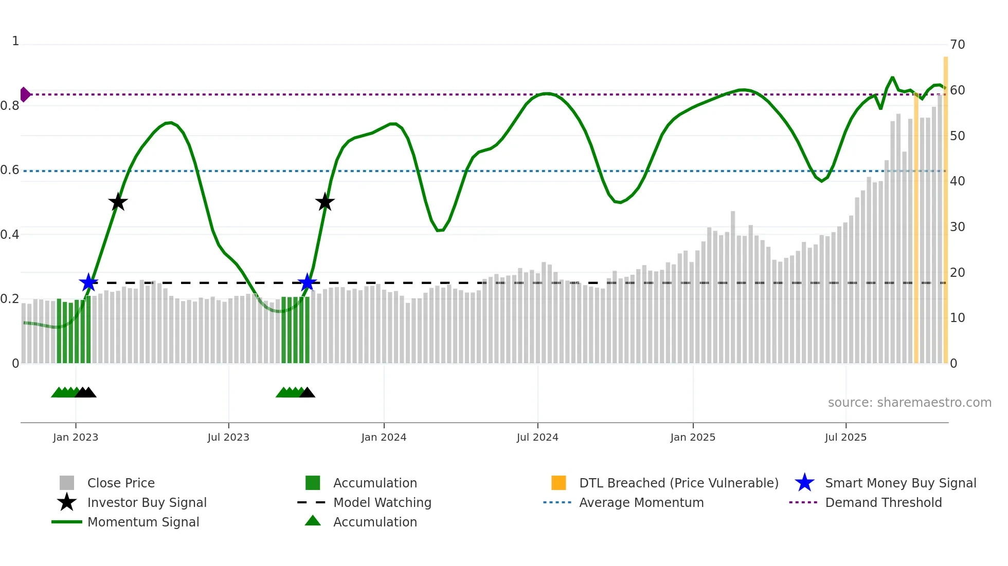 600183 weekly Smart Money chart