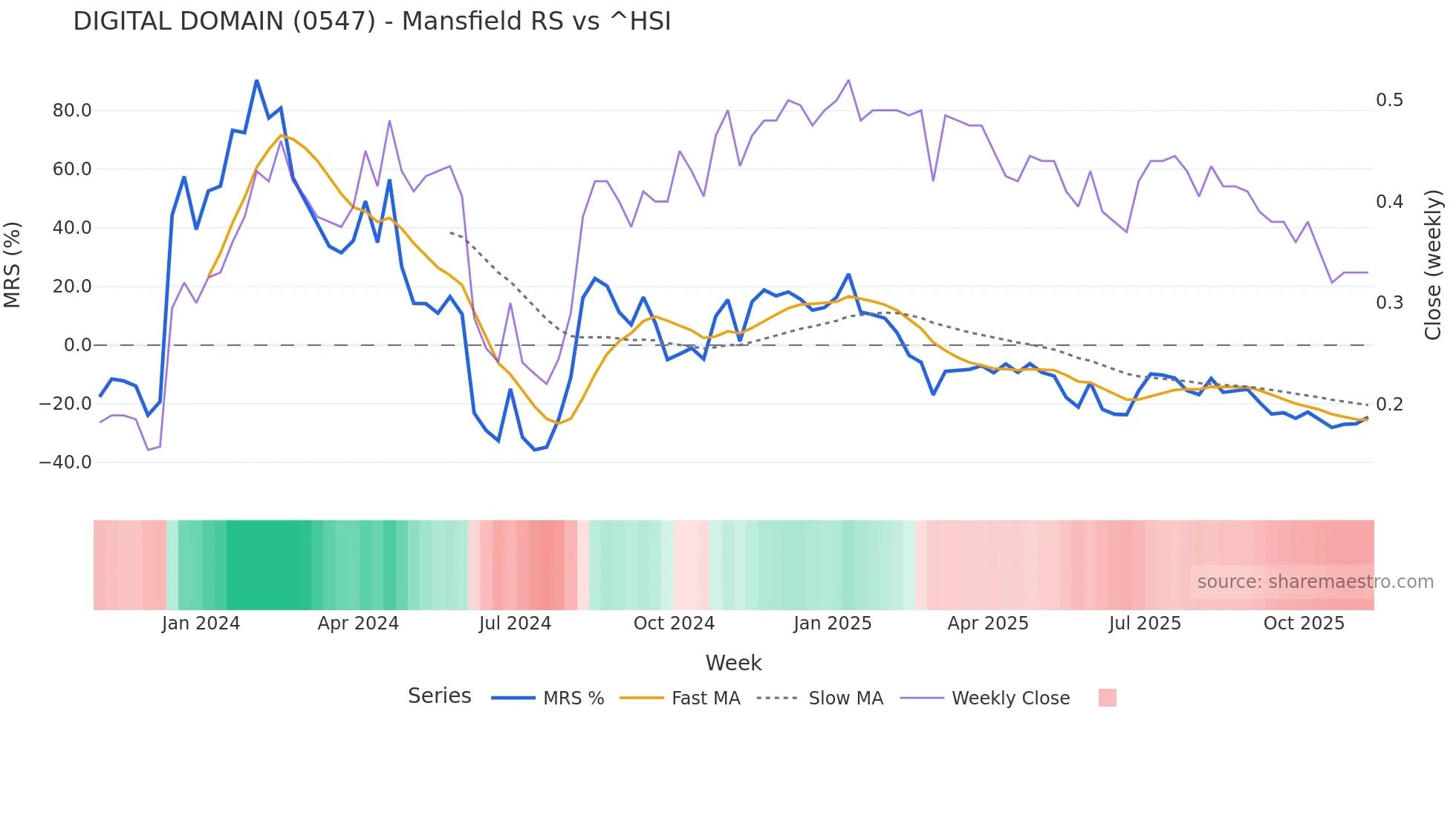 0547 Mansfield Relative Strength chart