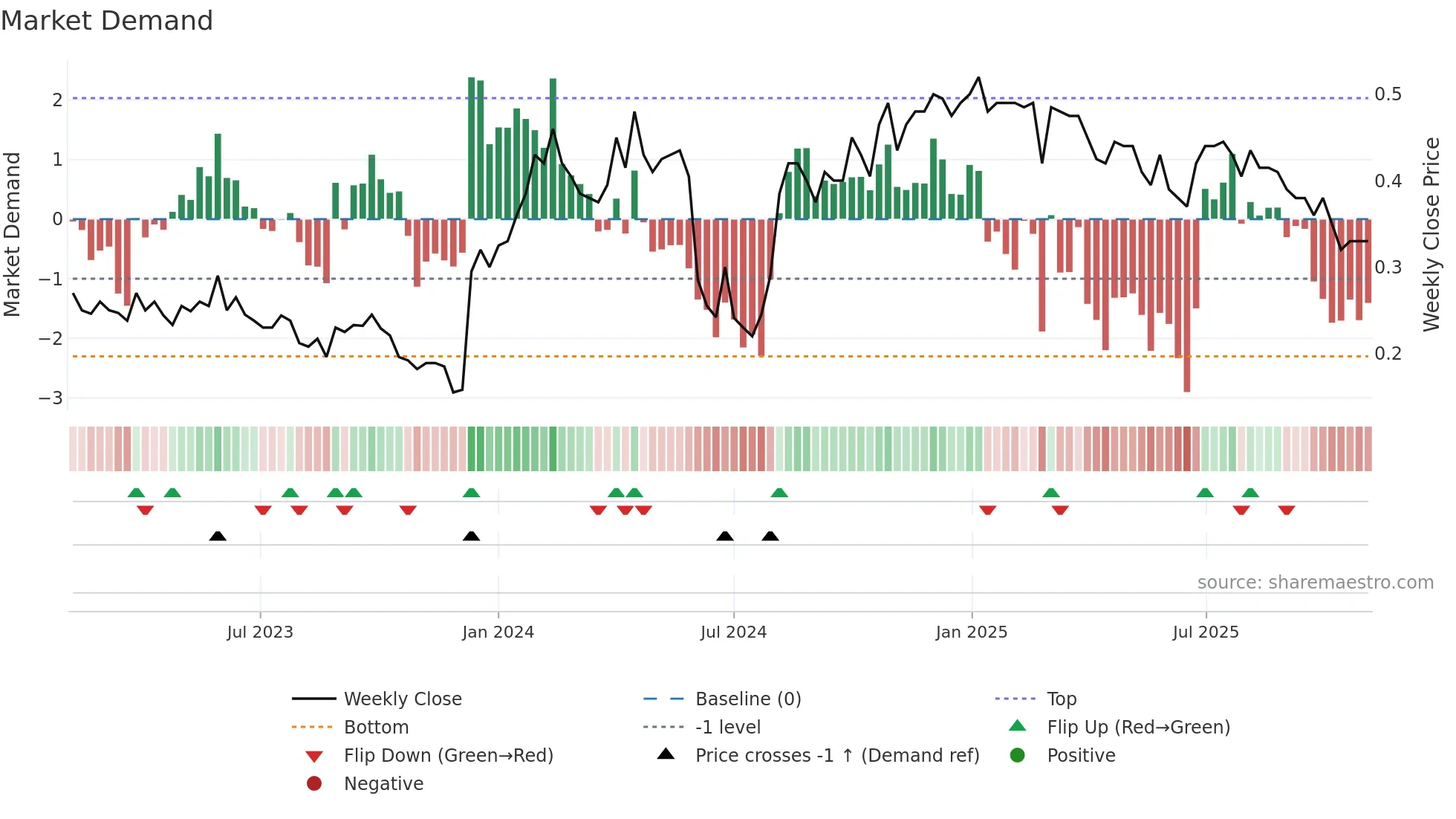 0547 weekly Market Demand chart