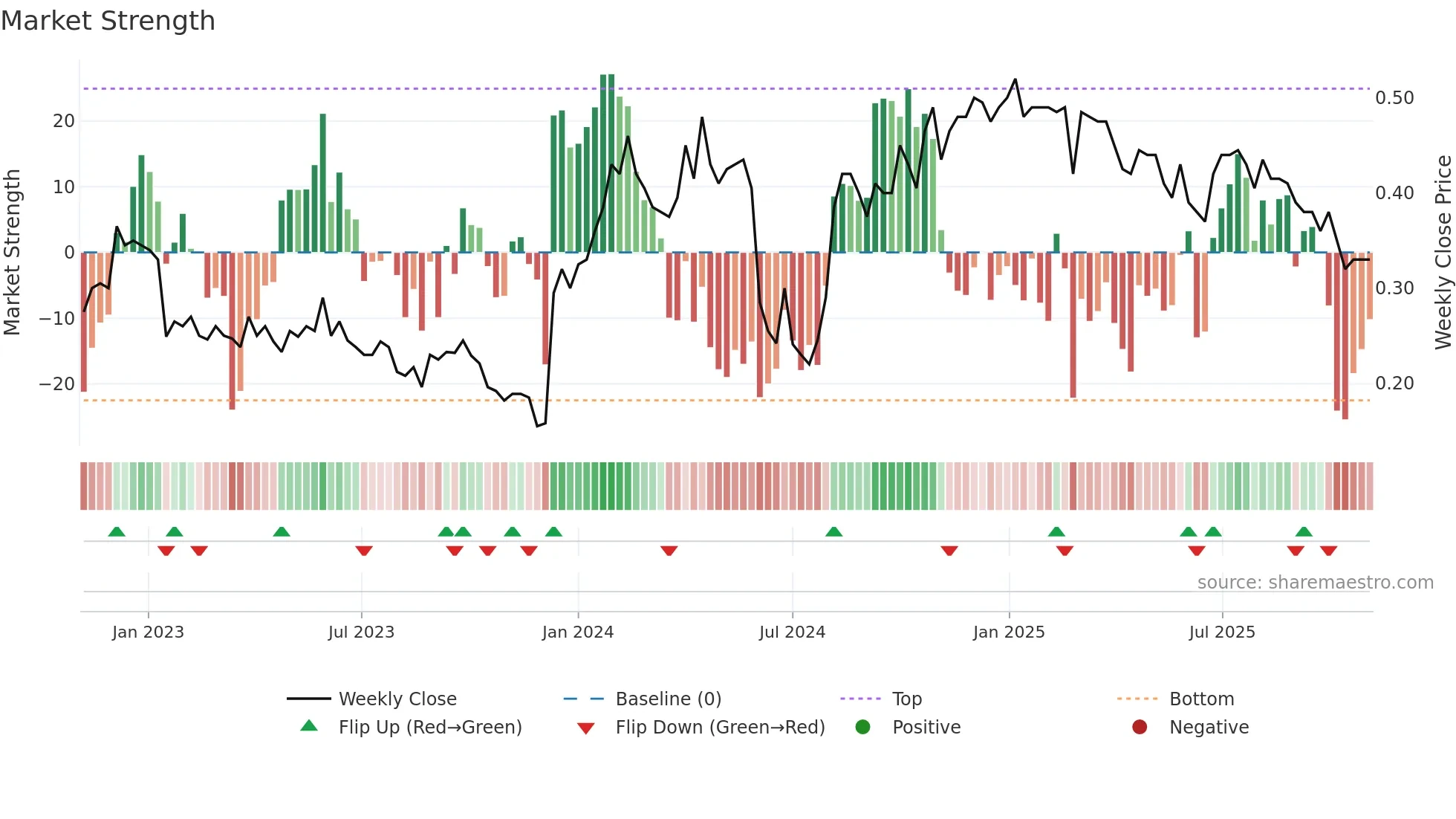 0547 weekly Market Strength chart