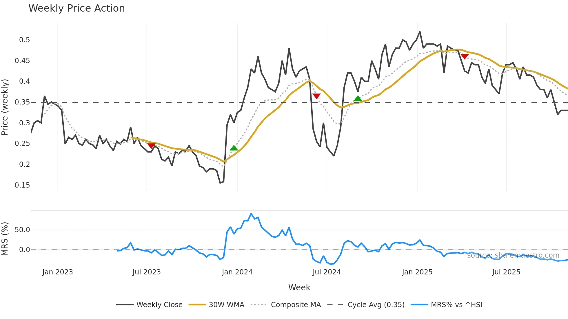 0547 weekly Price Action chart, closing 2025-11-03