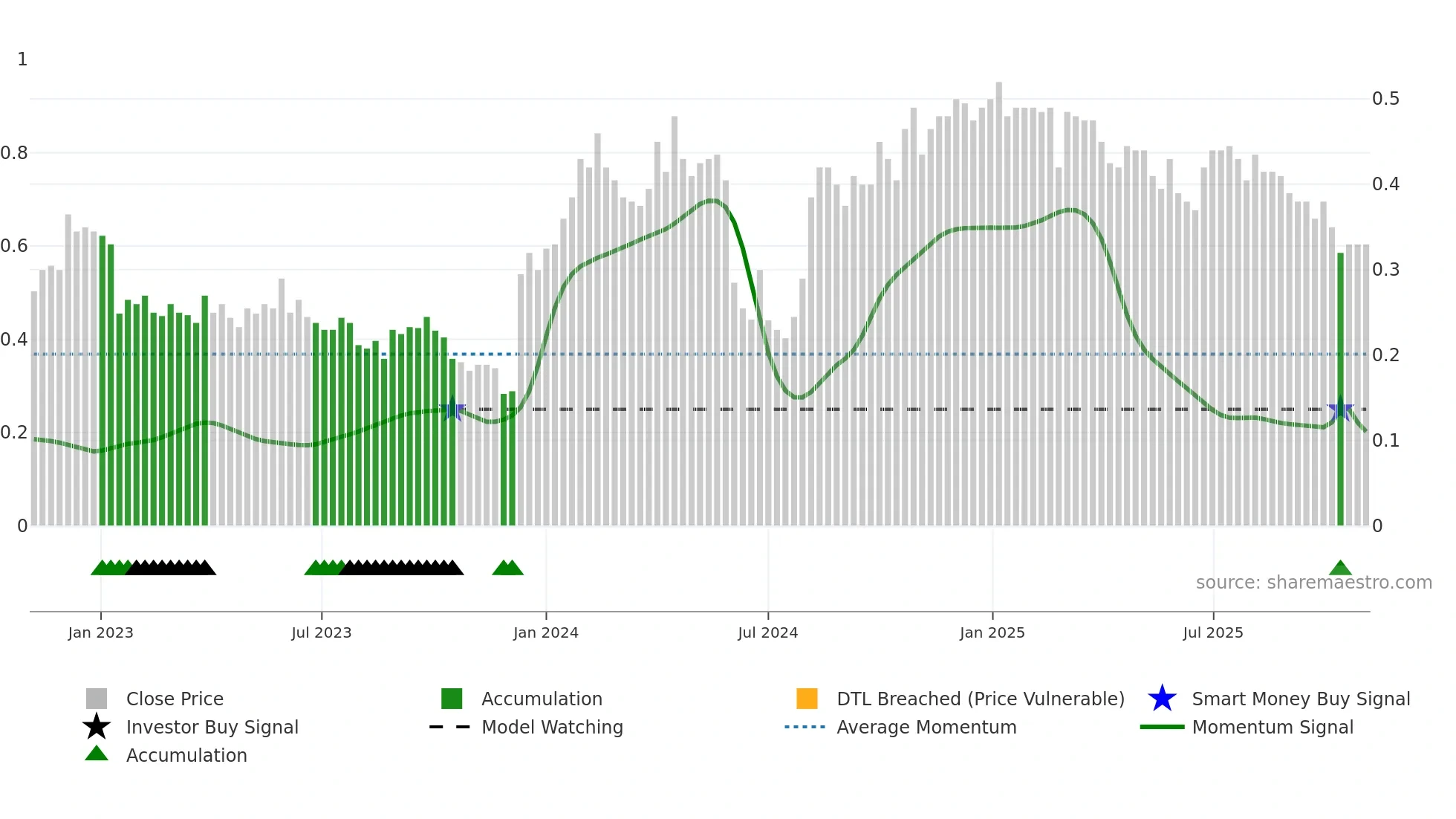 0547 weekly Smart Money chart