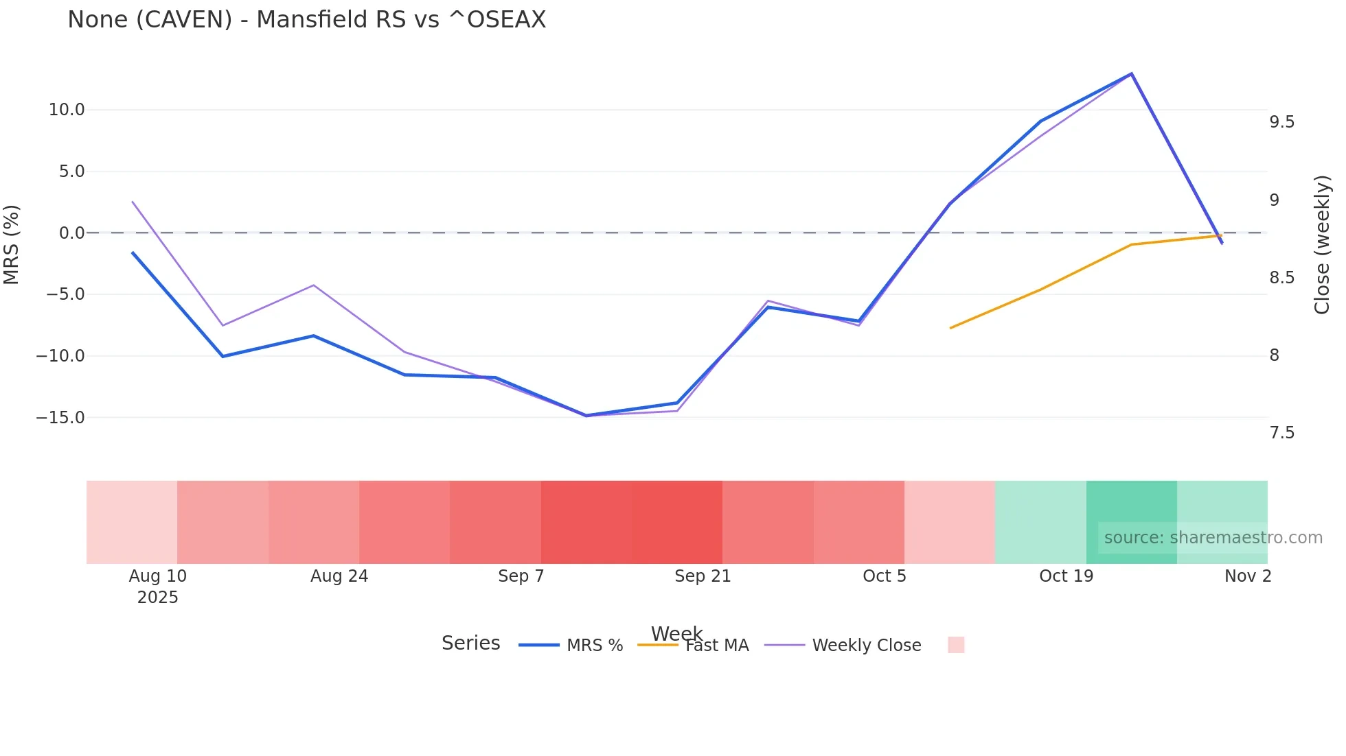 CAVEN Mansfield Relative Strength chart