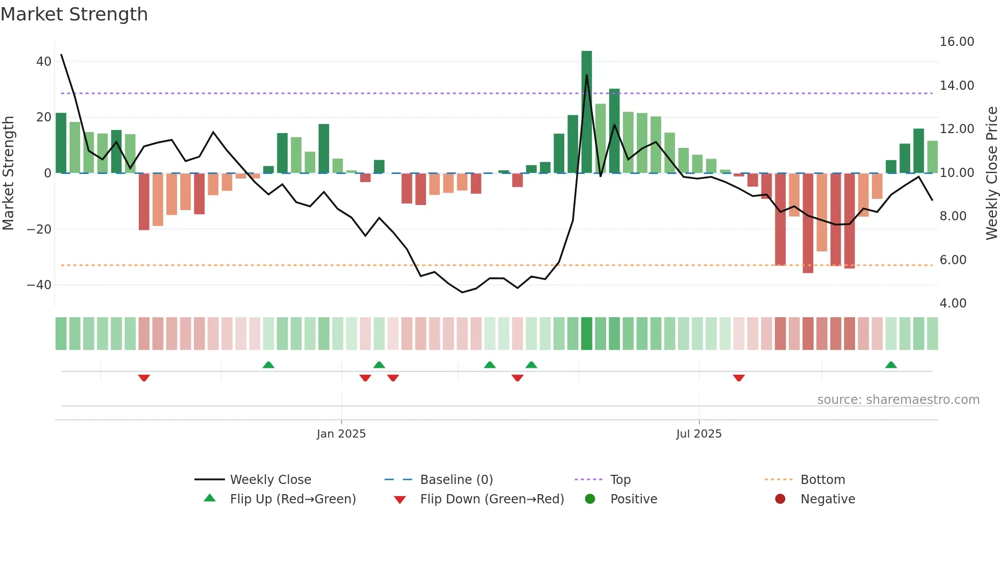 CAVEN weekly Market Strength chart