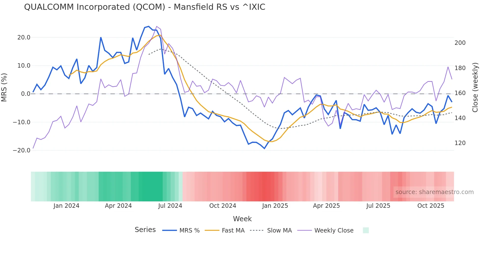 QCOM Mansfield Relative Strength chart