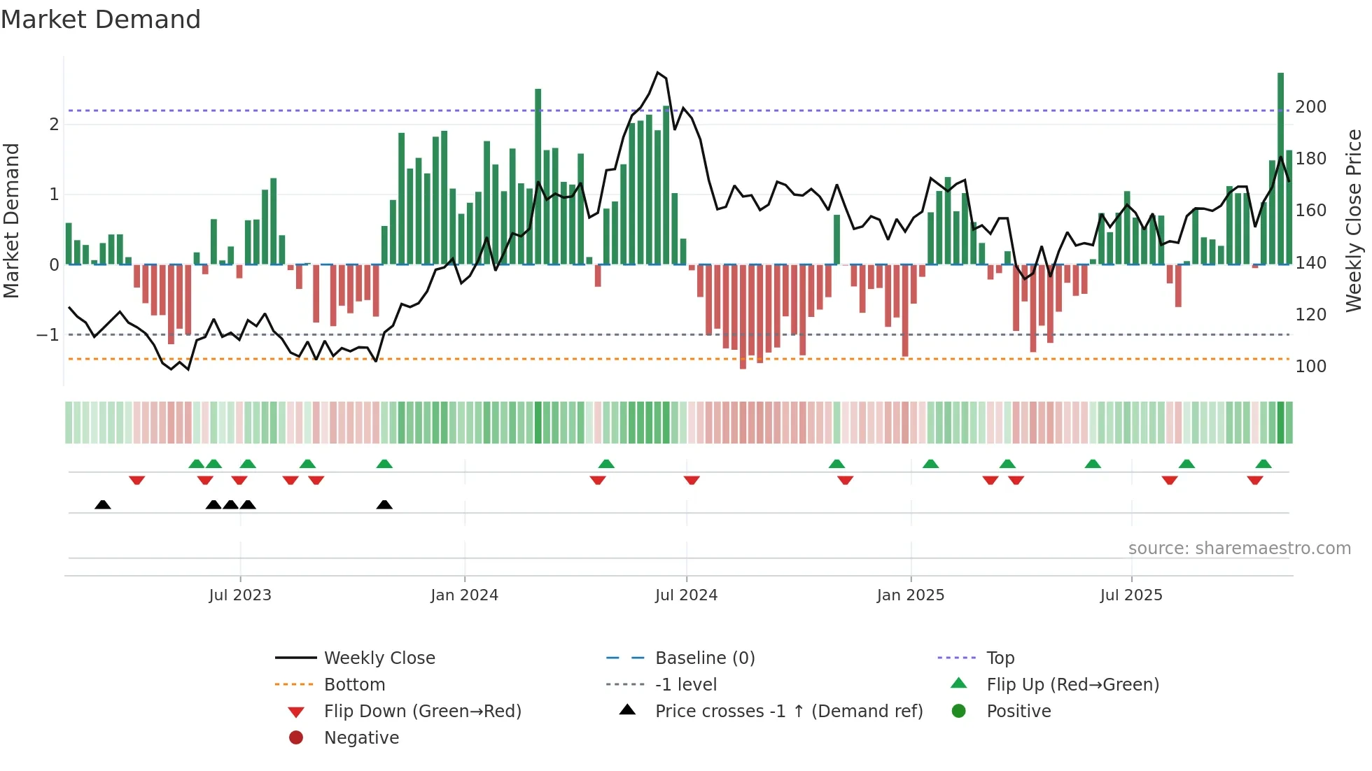 QCOM weekly Market Demand chart