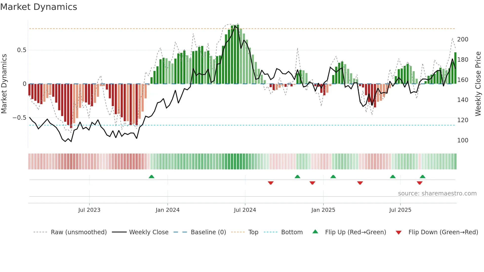 QCOM weekly Market Dynamics chart