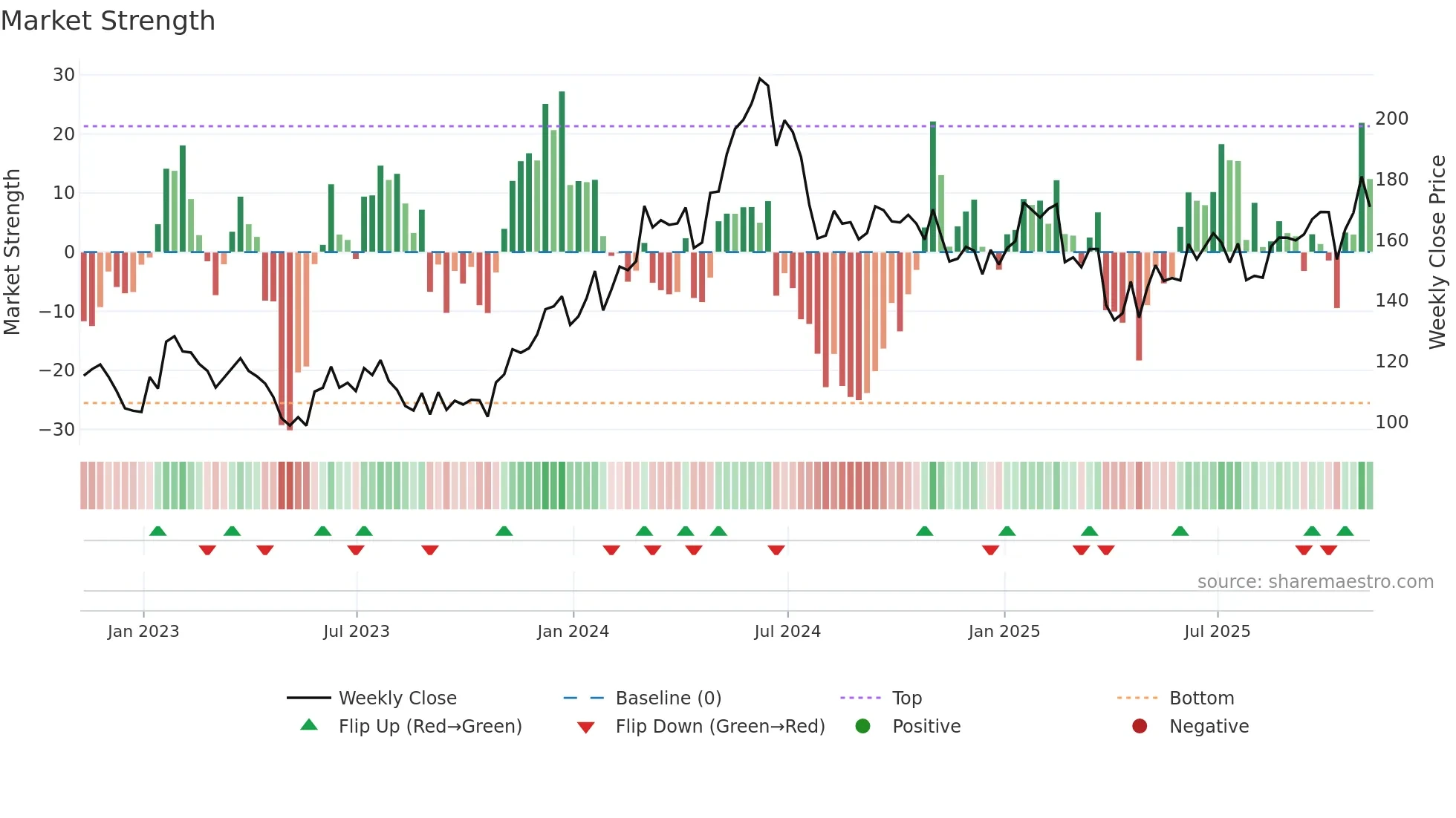 QCOM weekly Market Strength chart