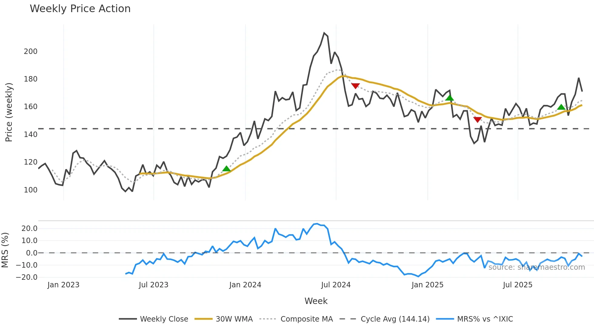 QCOM weekly Price Action chart, closing 2025-10-31