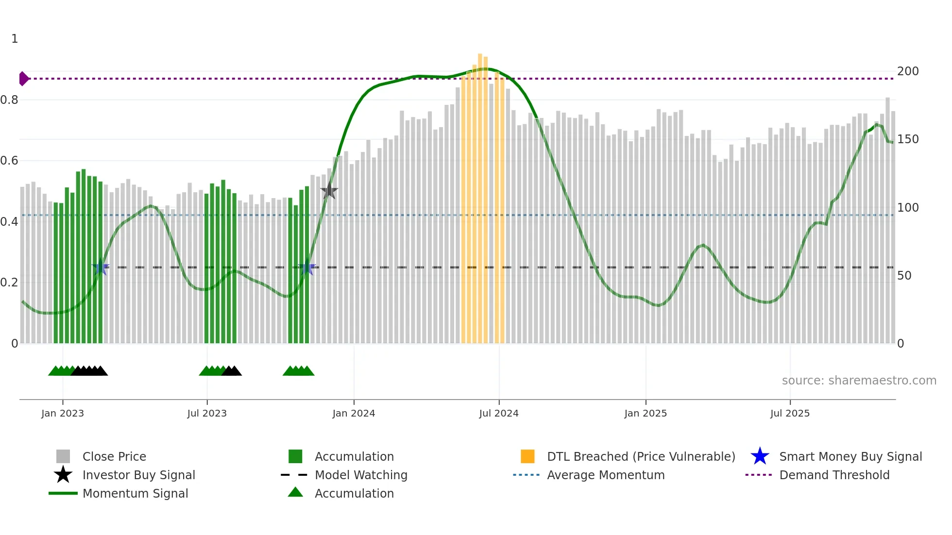 QCOM weekly Smart Money chart