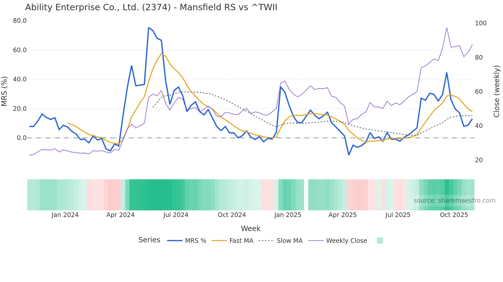 2374 Mansfield Relative Strength chart