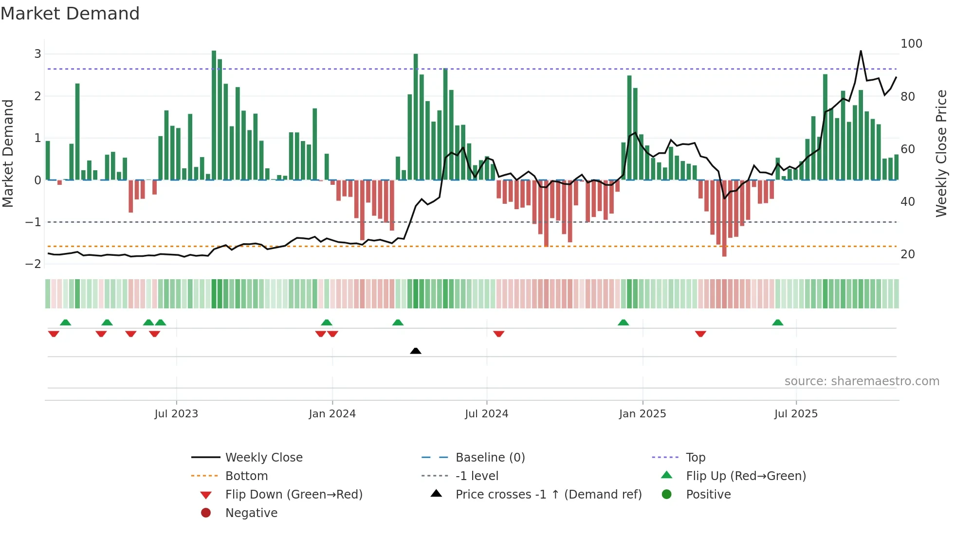 2374 weekly Market Demand chart