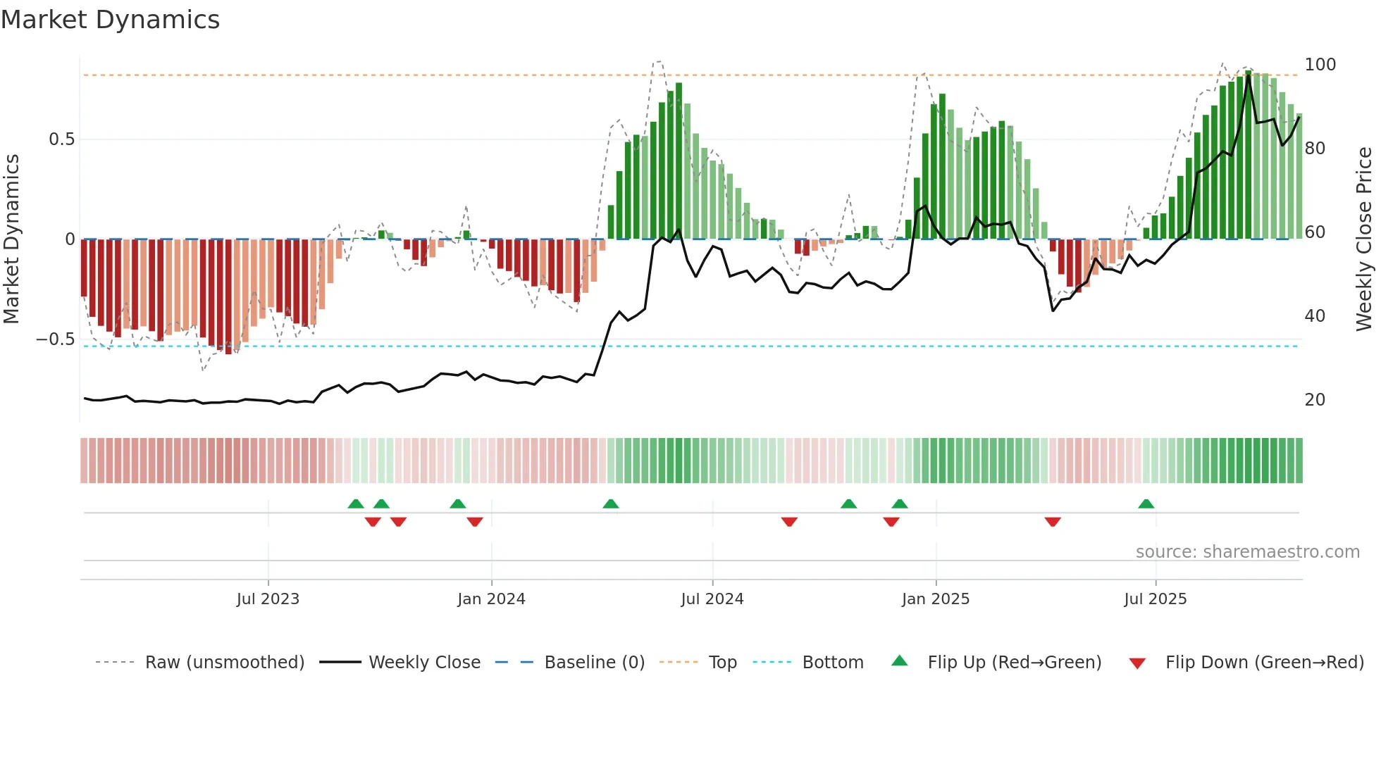 2374 weekly Market Dynamics chart