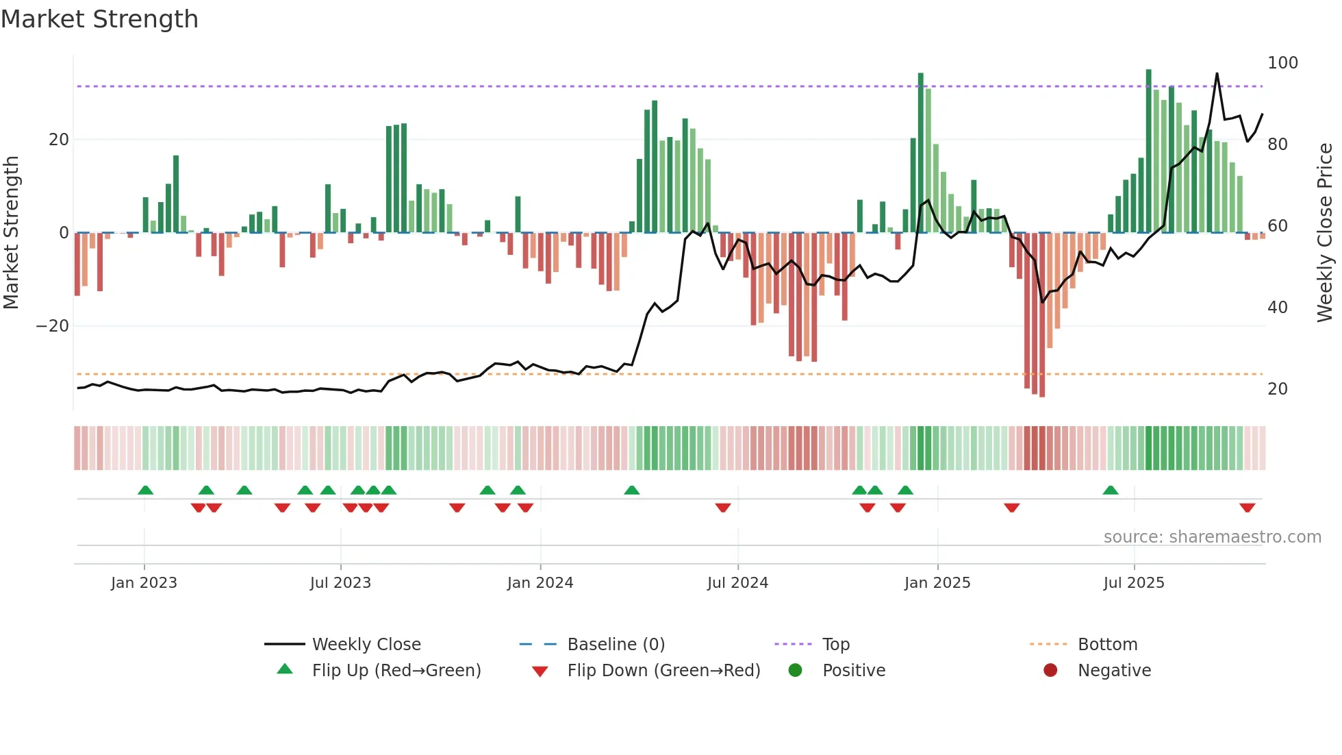 2374 weekly Market Strength chart