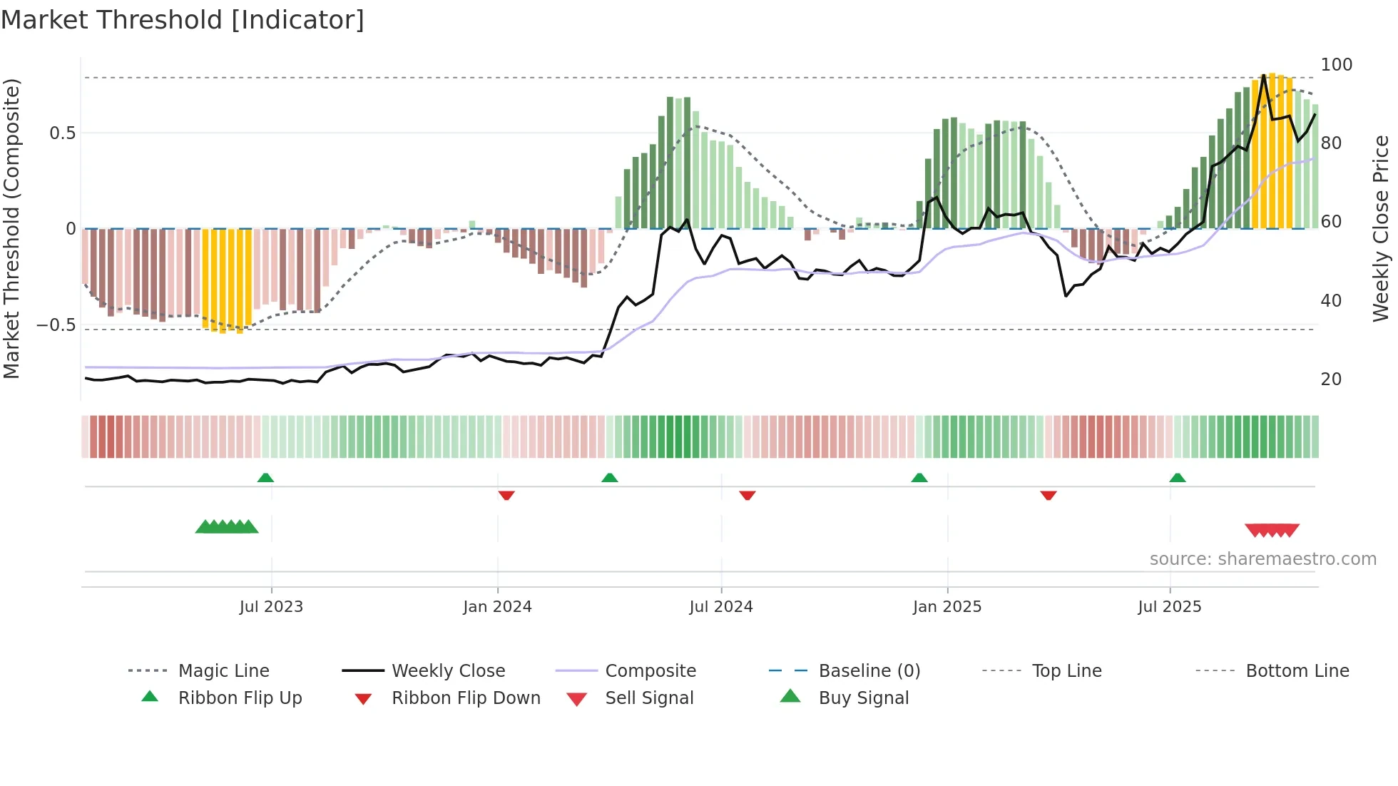 2374 weekly Market Threshold chart