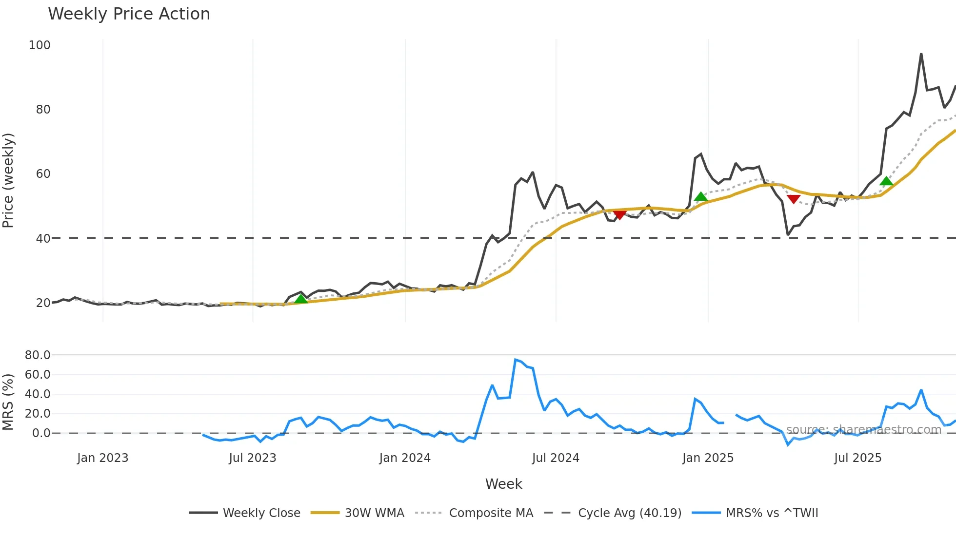 2374 weekly Price Action chart, closing 2025-10-27