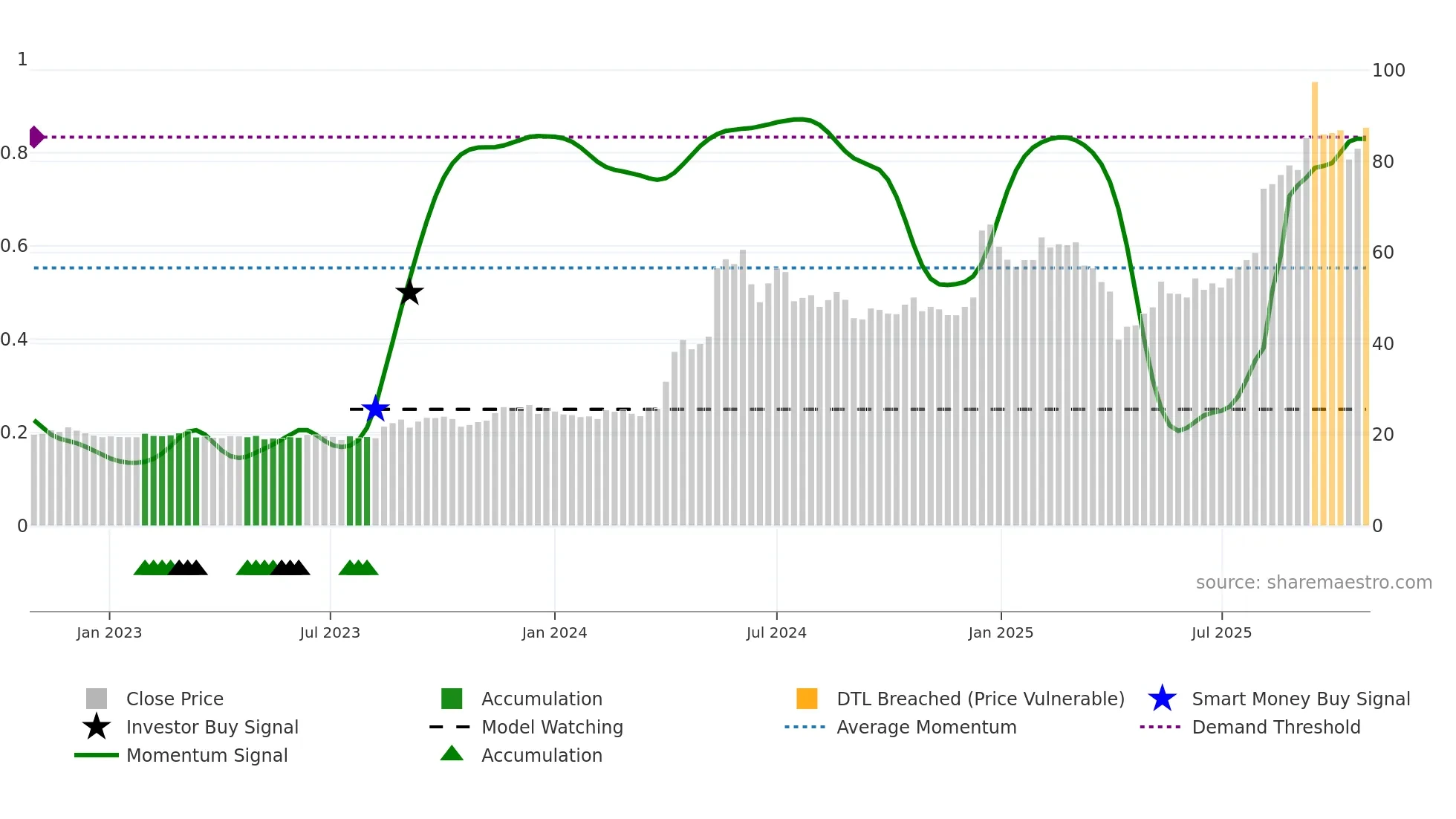 2374 weekly Smart Money chart