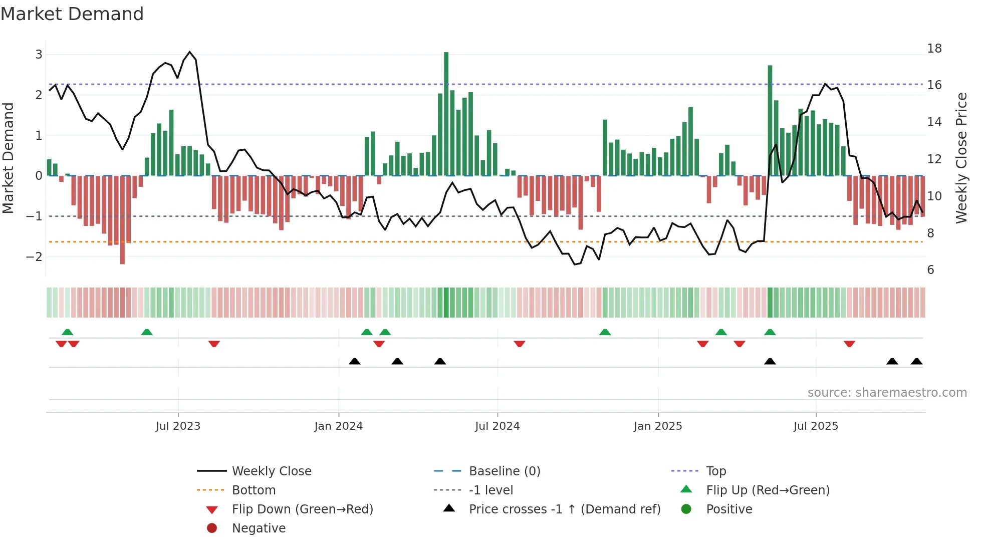 GOGO weekly Market Demand chart