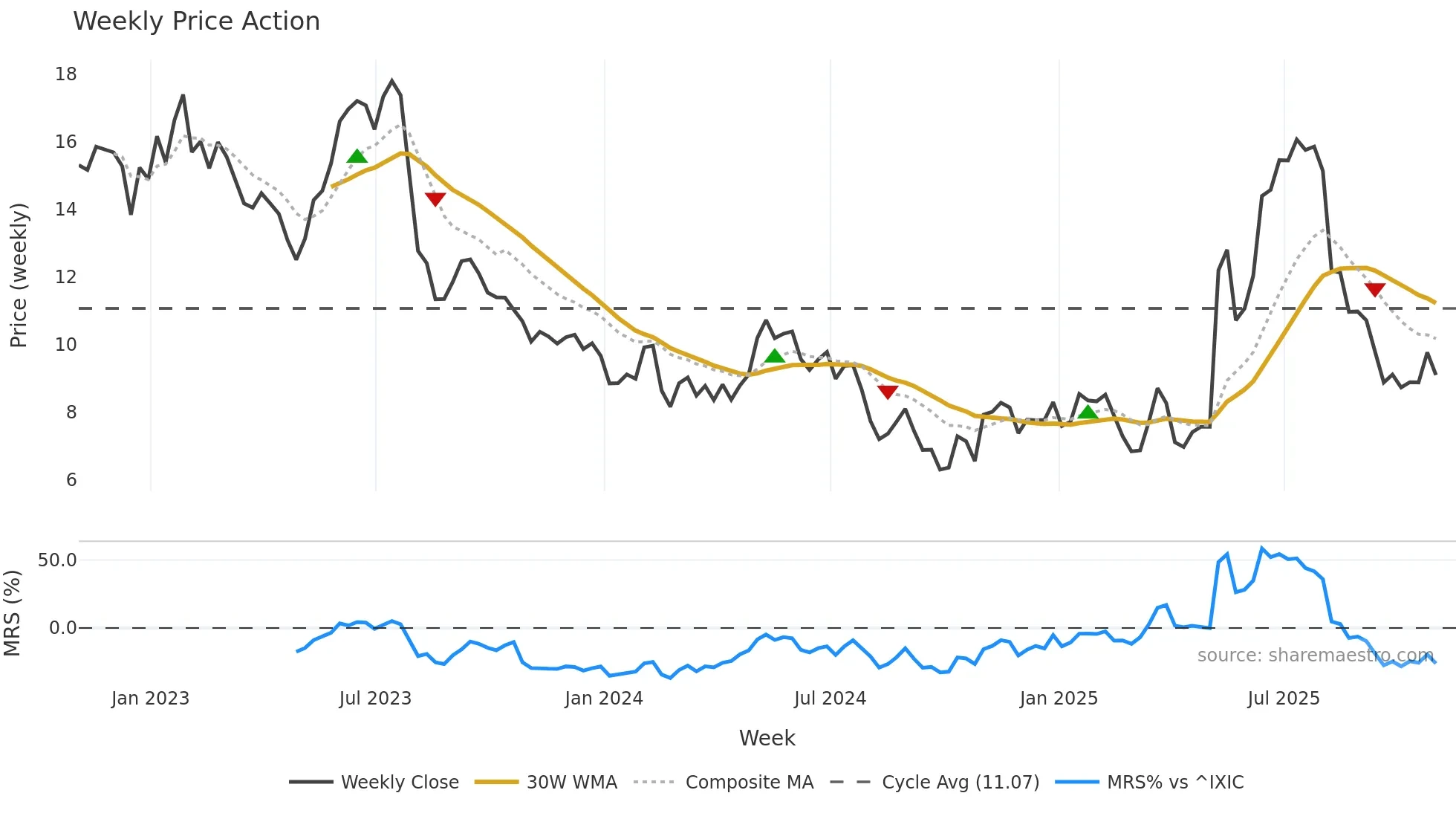 GOGO weekly Price Action chart, closing 2025-10-31