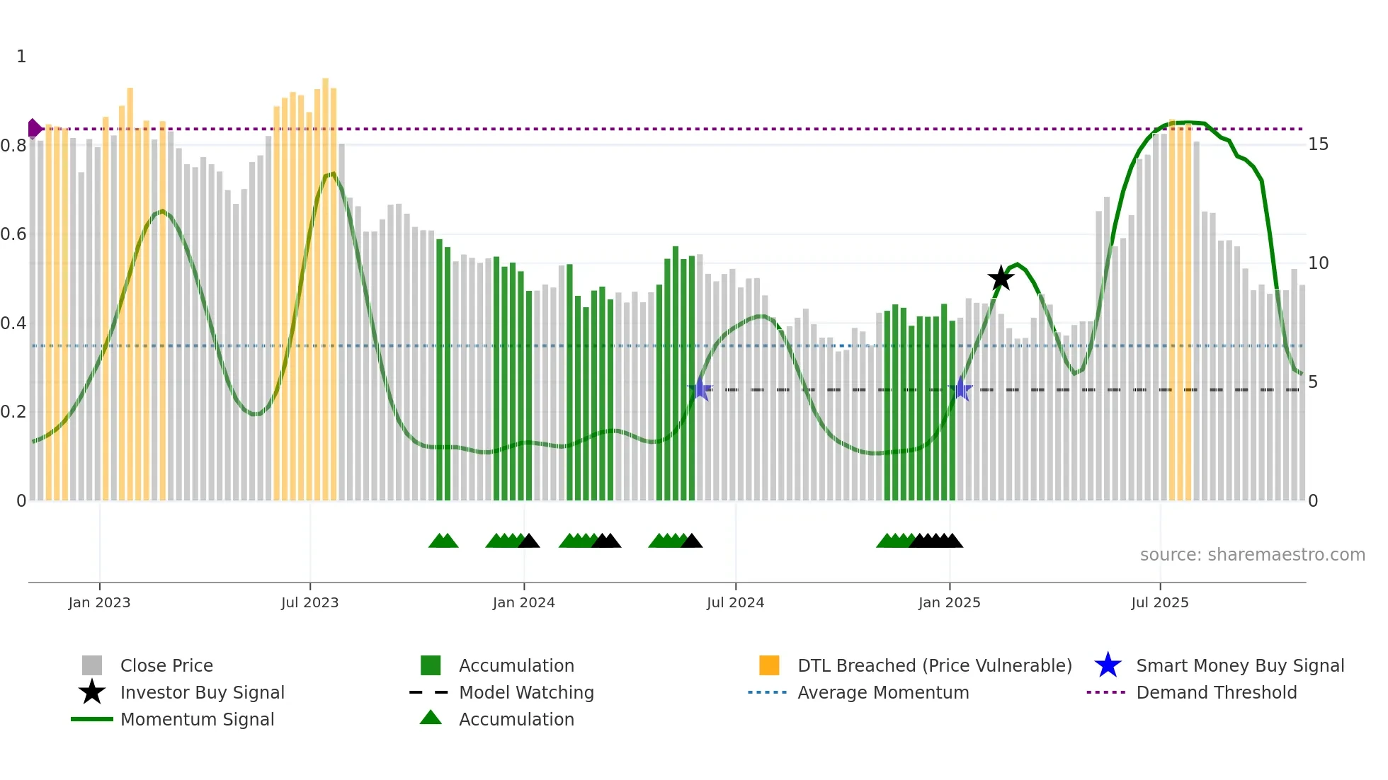 GOGO weekly Smart Money chart